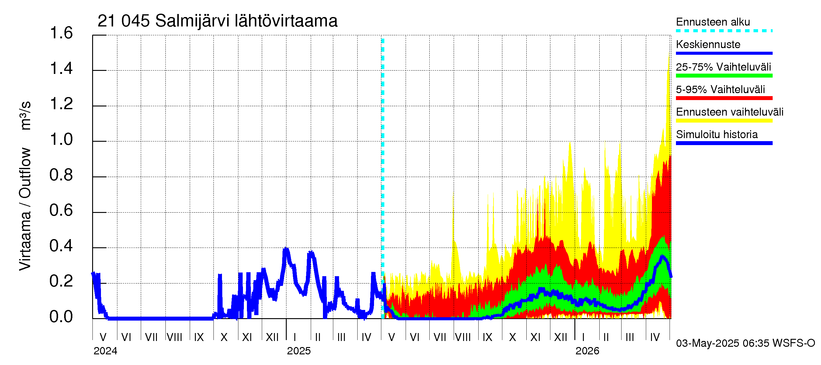 Vantaanjoen vesistöalue - Salmijärvi: Lähtövirtaama / juoksutus - jakaumaennuste