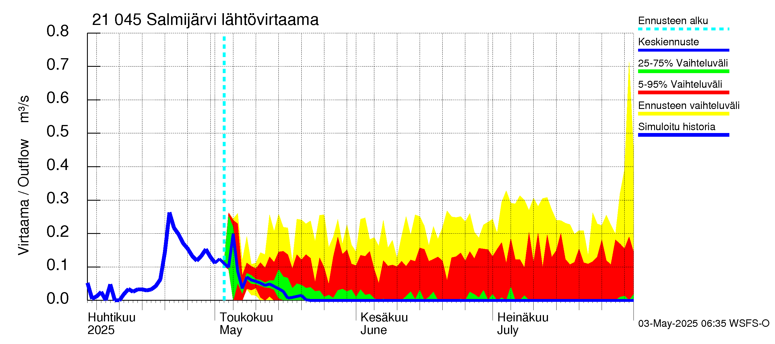 Vantaanjoen vesistöalue - Salmijärvi: Lähtövirtaama / juoksutus - jakaumaennuste