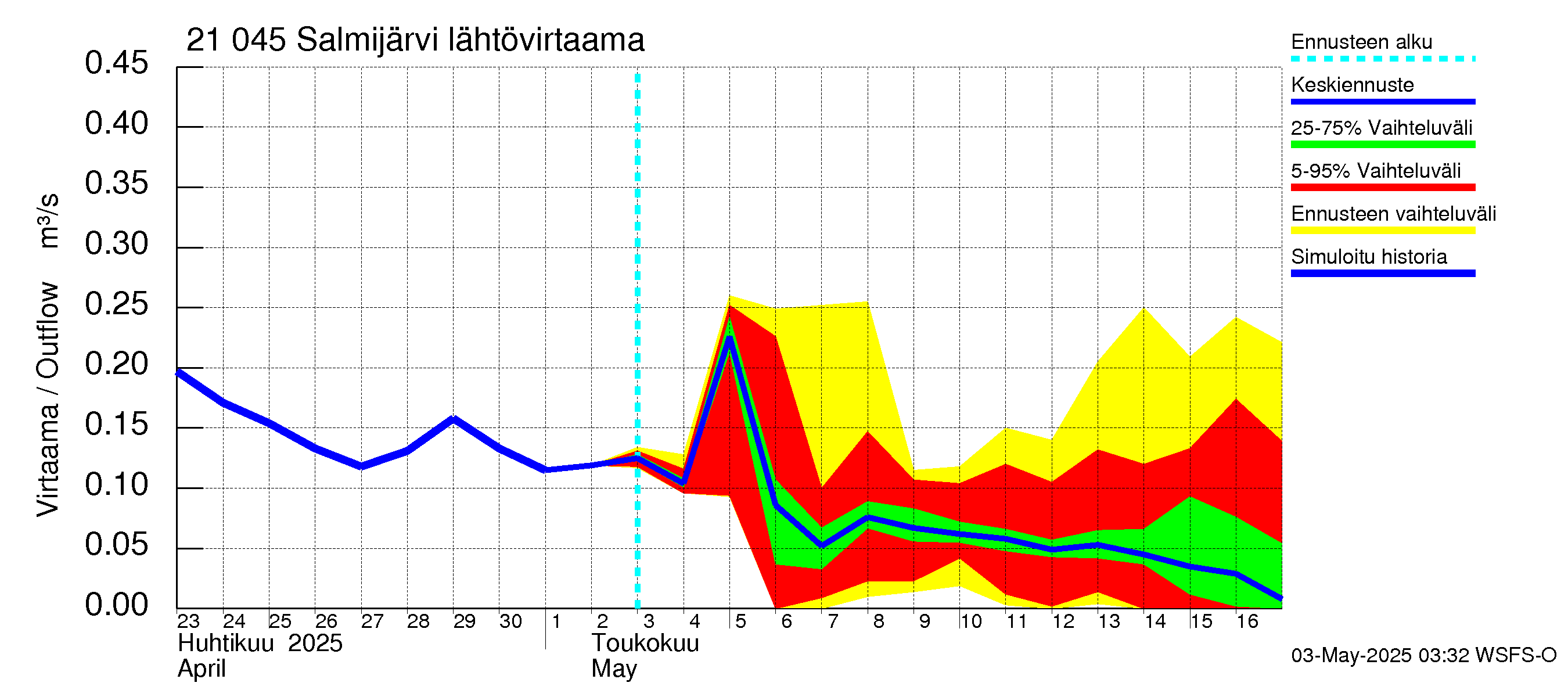 Vantaanjoen vesistöalue - Salmijärvi: Lähtövirtaama / juoksutus - jakaumaennuste