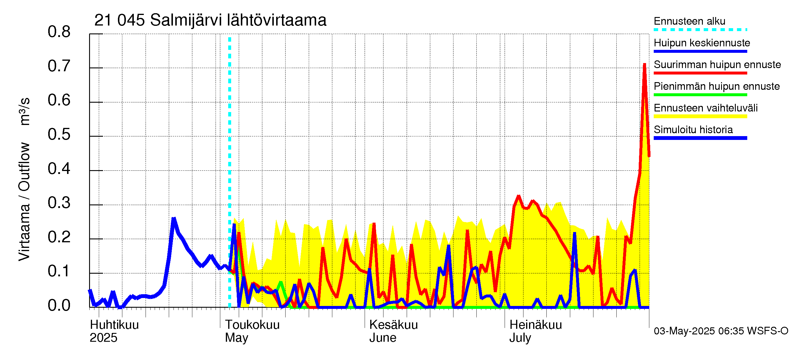 Vantaanjoen vesistöalue - Salmijärvi: Lähtövirtaama / juoksutus - huippujen keski- ja ääriennusteet