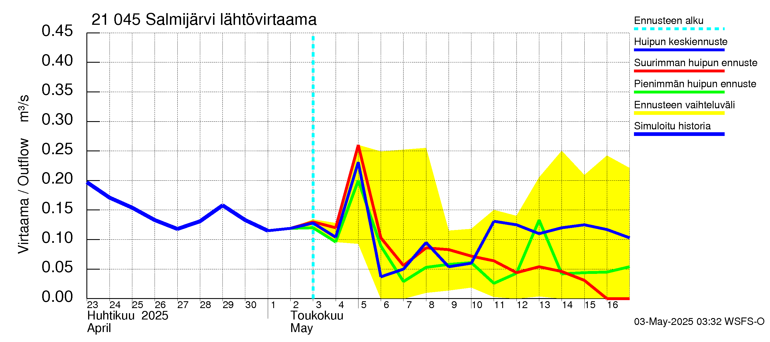 Vantaanjoen vesistöalue - Salmijärvi: Lähtövirtaama / juoksutus - huippujen keski- ja ääriennusteet