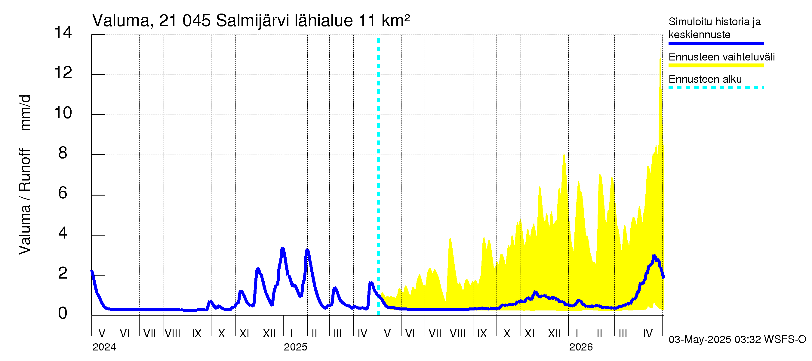 Vantaanjoen vesistöalue - Salmijärvi: Valuma