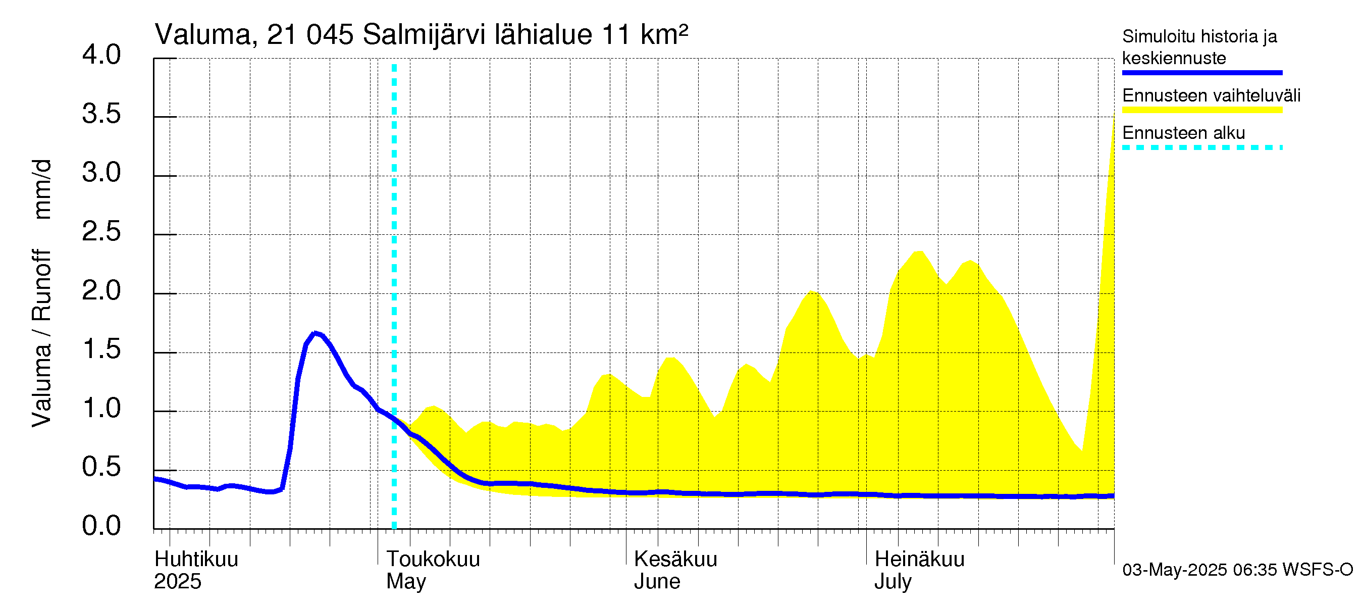 Vantaanjoen vesistöalue - Salmijärvi: Valuma