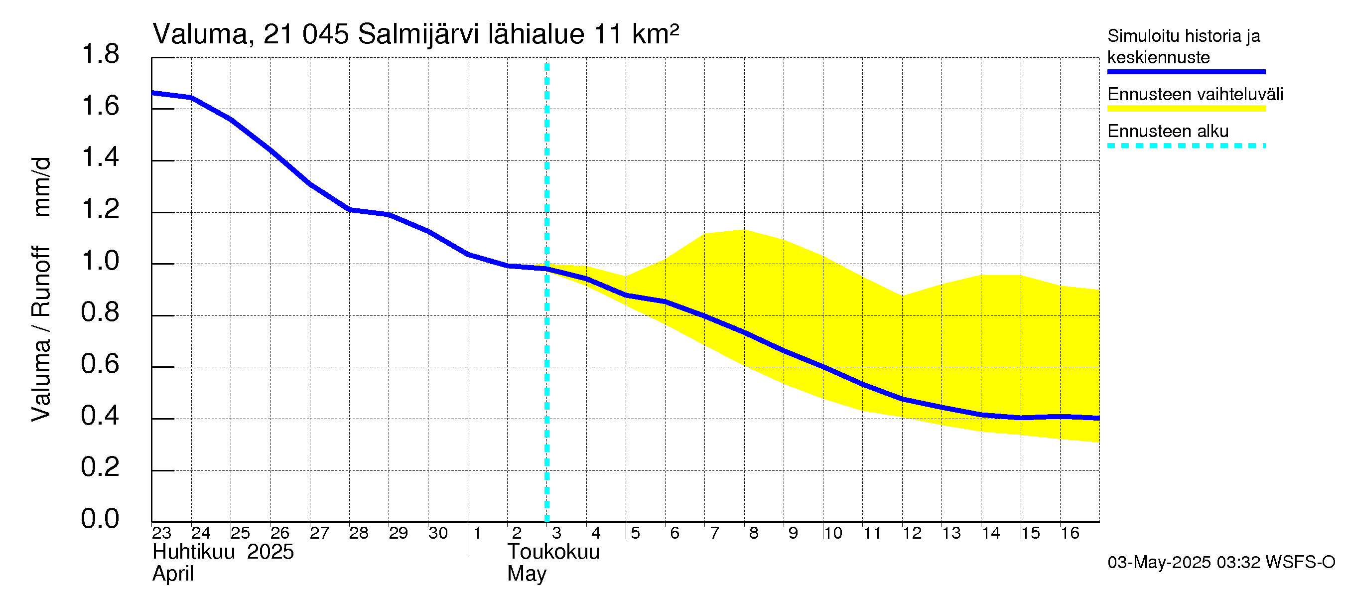 Vantaanjoen vesistöalue - Salmijärvi: Valuma