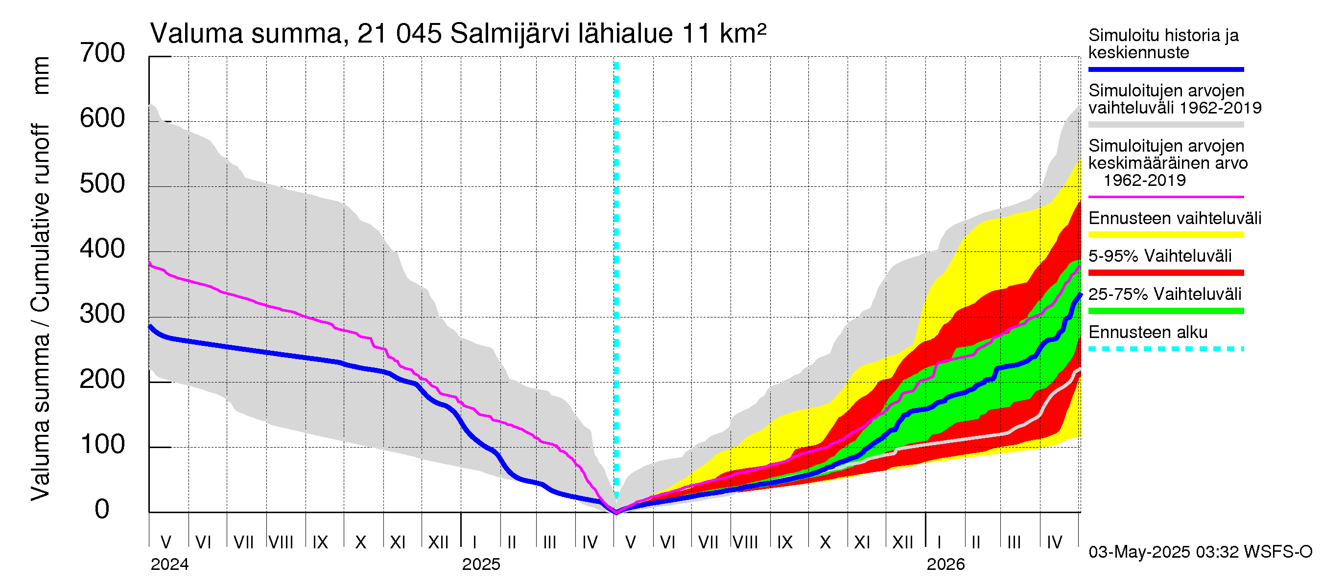 Vantaanjoen vesistöalue - Salmijärvi: Valuma - summa
