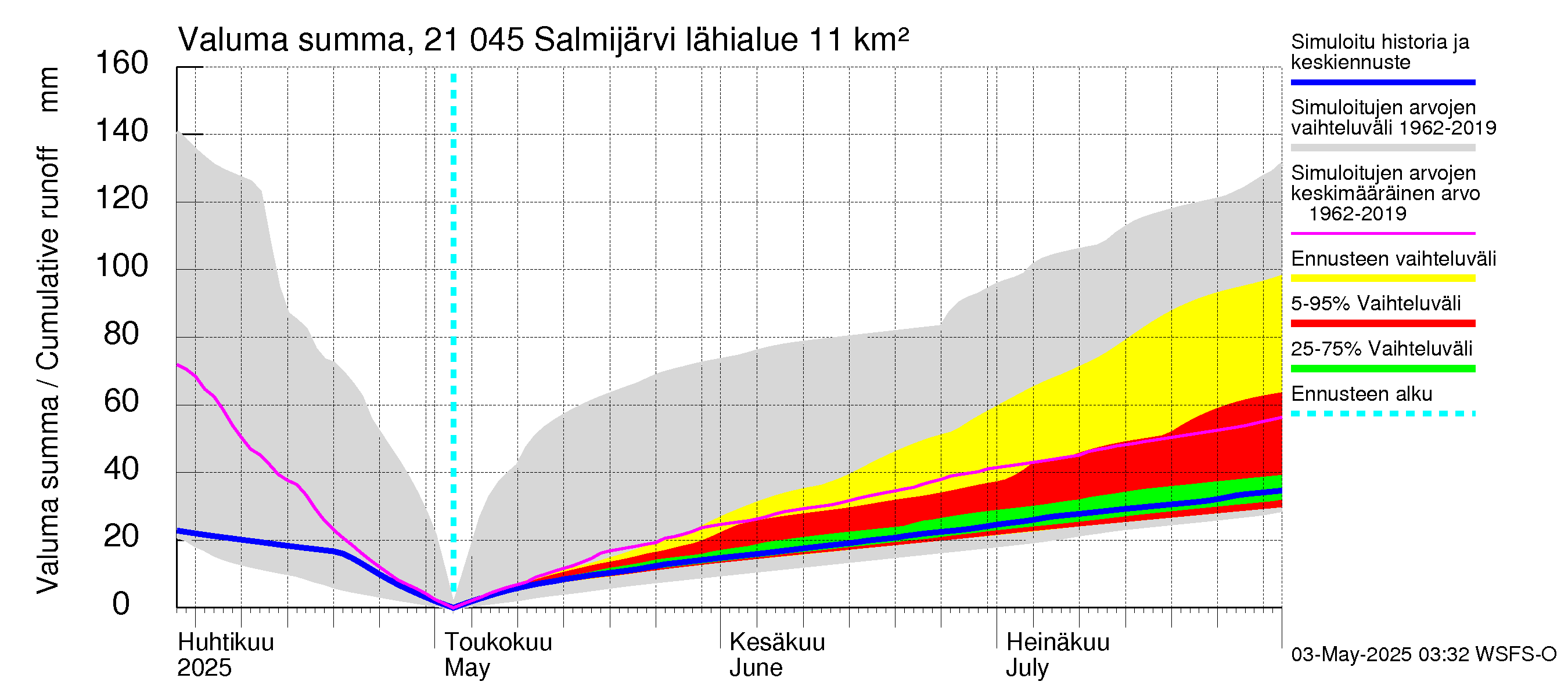 Vantaanjoen vesistöalue - Salmijärvi: Valuma - summa