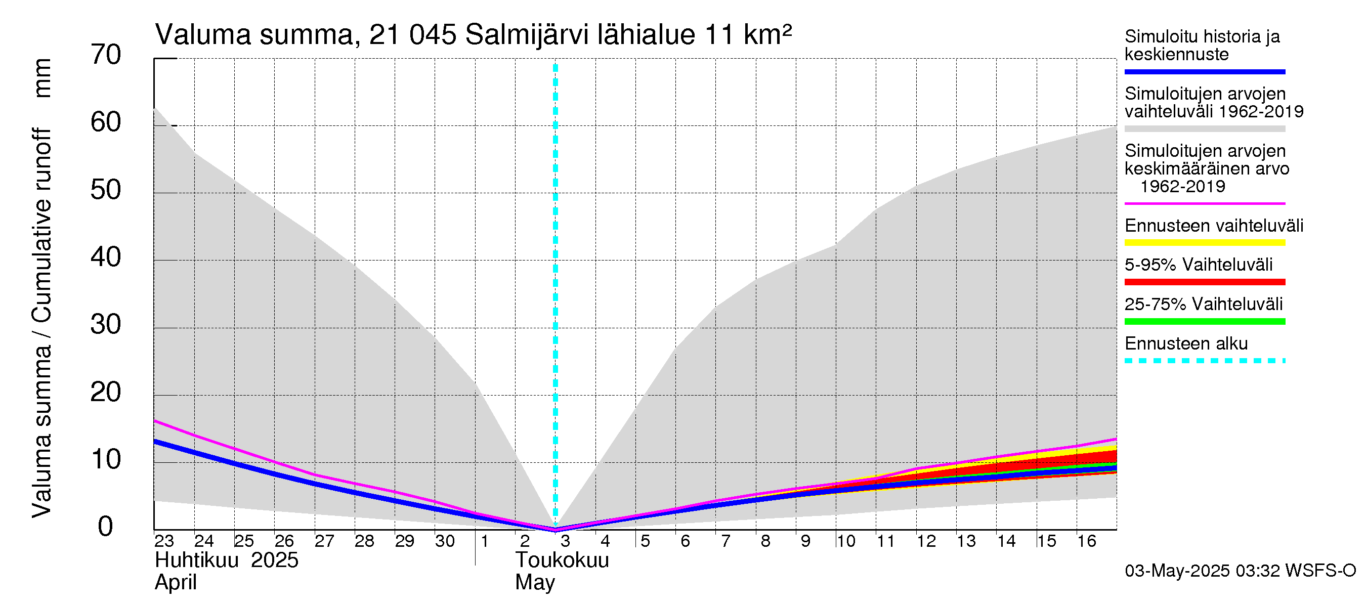 Vantaanjoen vesistöalue - Salmijärvi: Valuma - summa