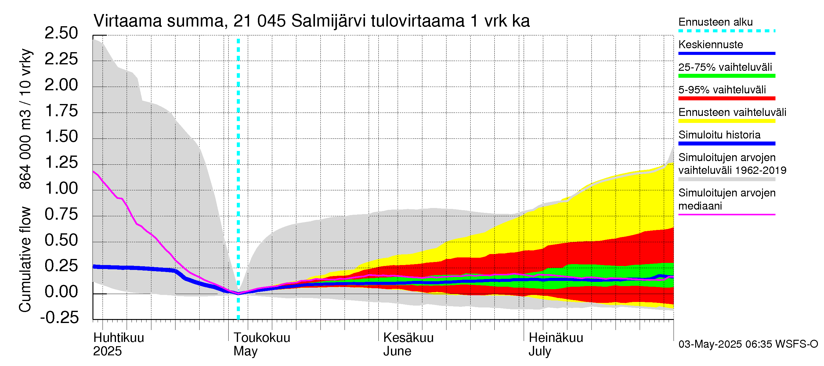 Vantaanjoen vesistöalue - Salmijärvi: Tulovirtaama - summa
