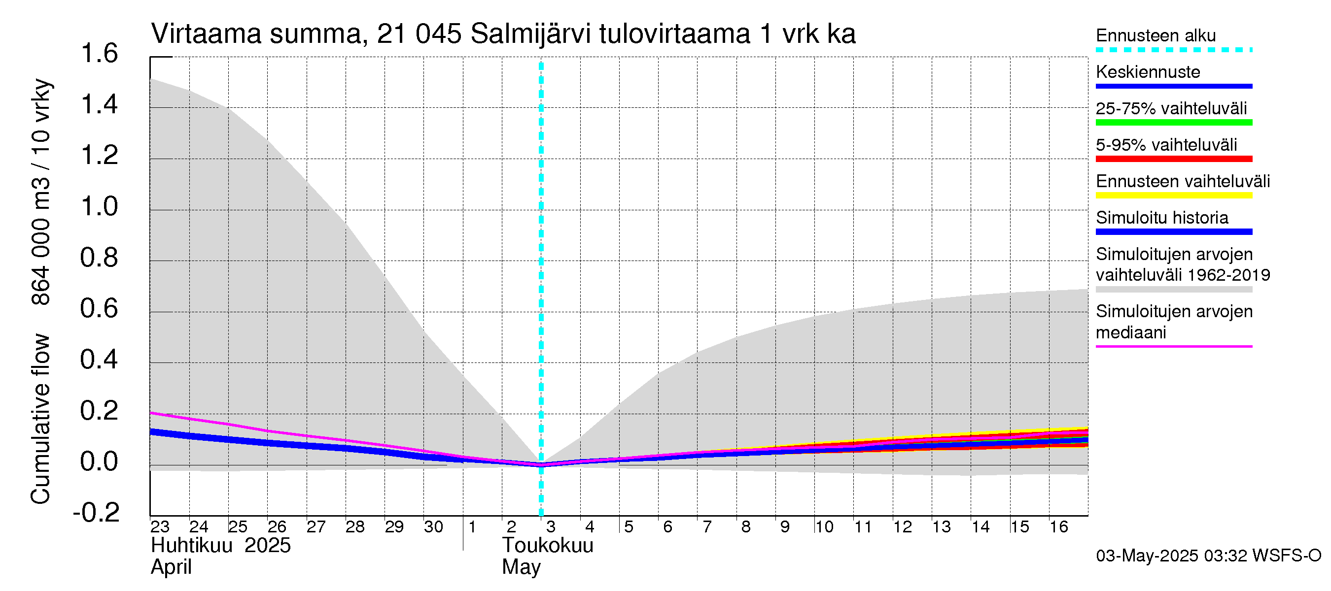 Vantaanjoen vesistöalue - Salmijärvi: Tulovirtaama - summa