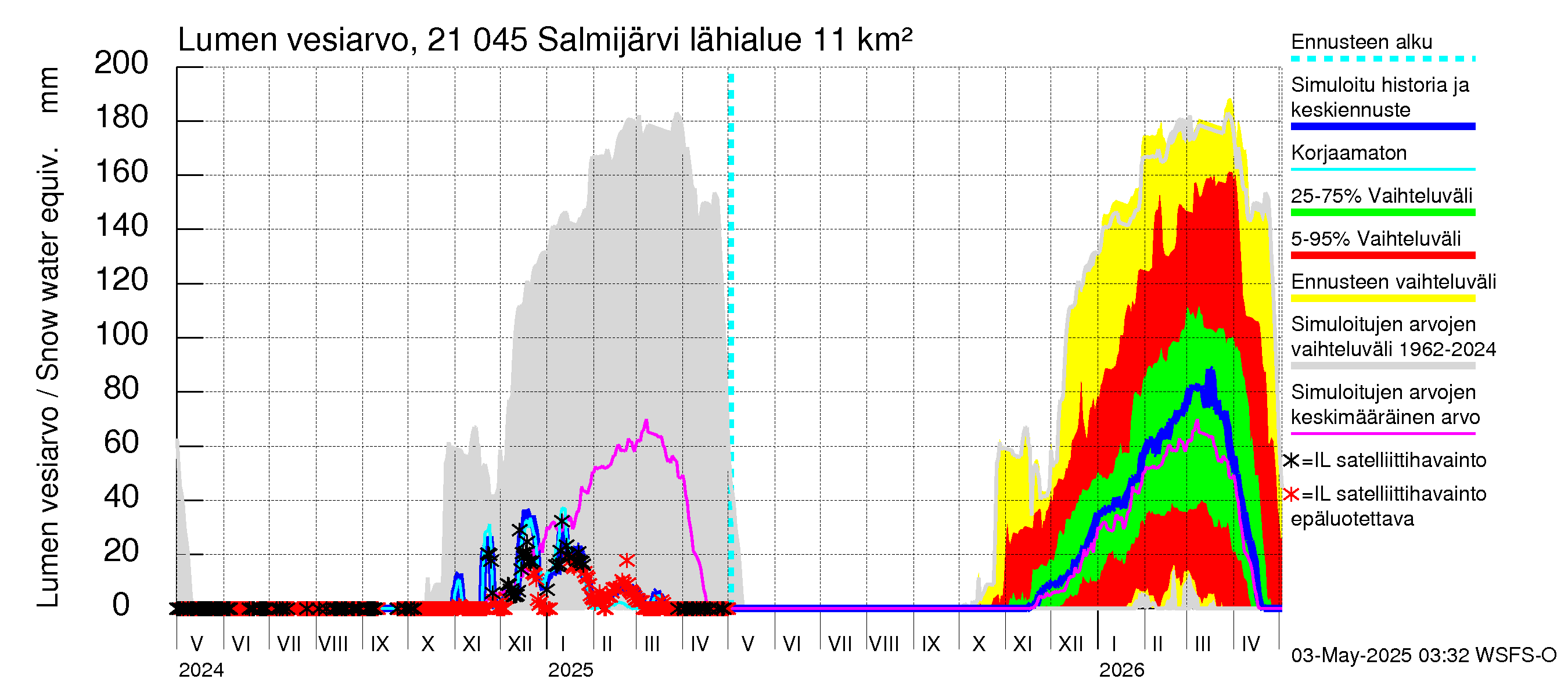 Vantaanjoen vesistöalue - Salmijärvi: Lumen vesiarvo