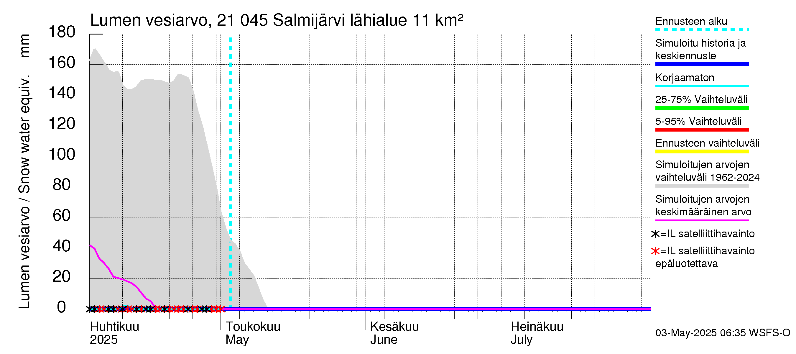Vantaanjoen vesistöalue - Salmijärvi: Lumen vesiarvo