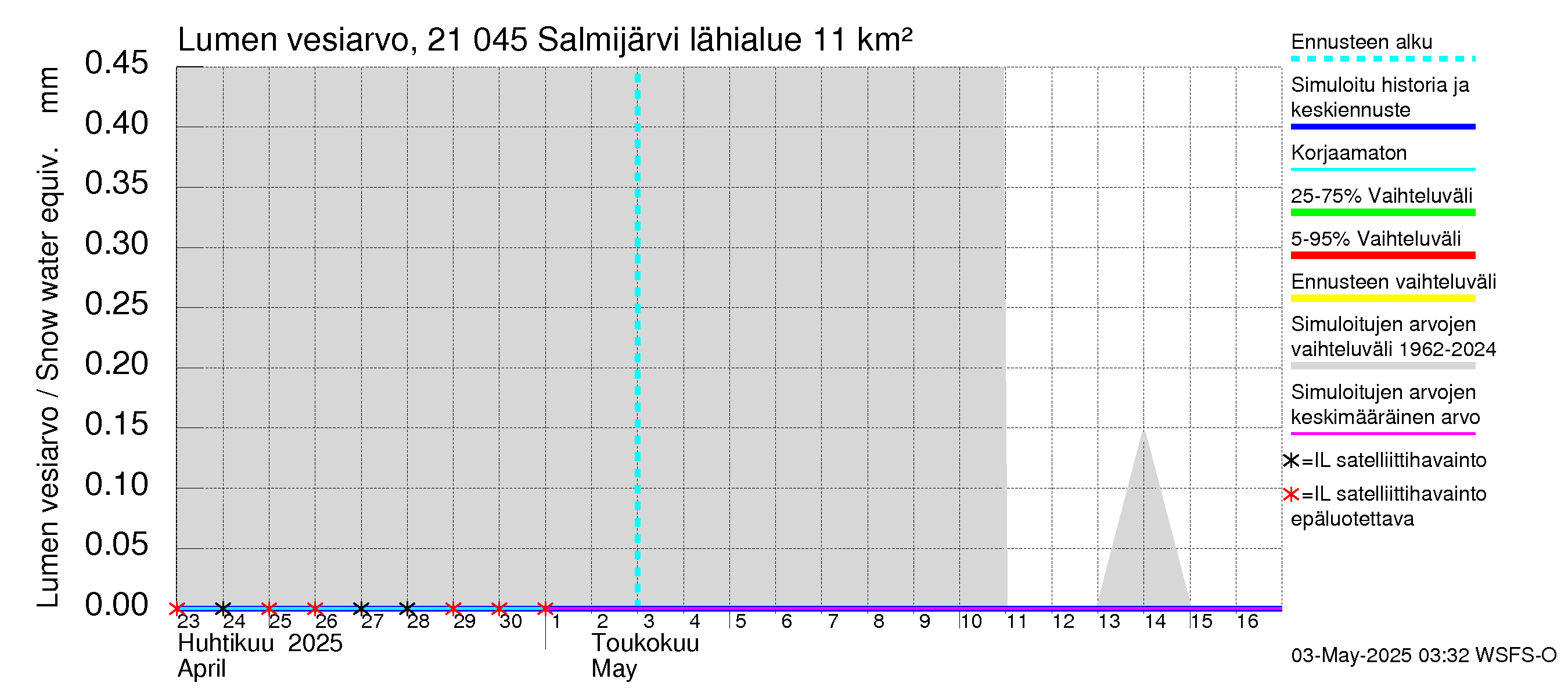 Vantaanjoen vesistöalue - Salmijärvi: Lumen vesiarvo