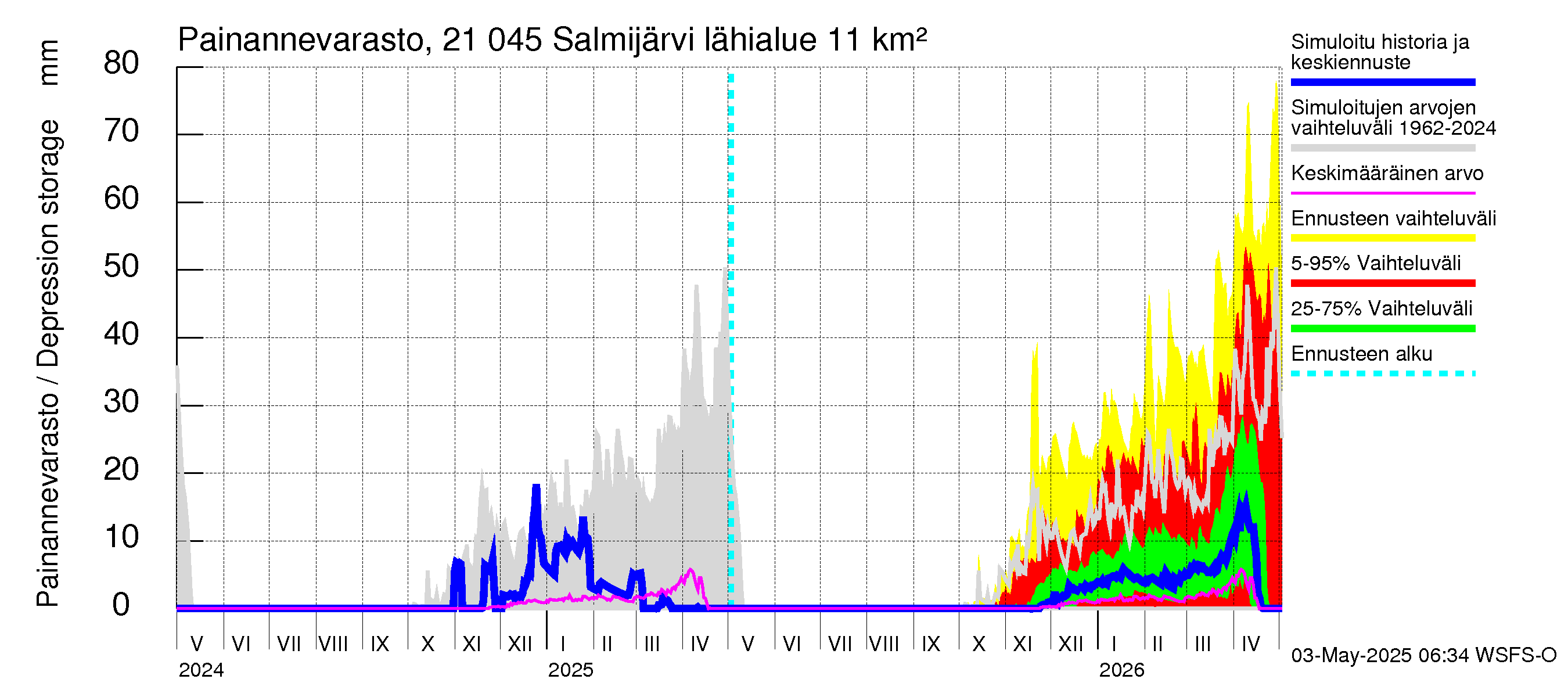 Vantaanjoen vesistöalue - Salmijärvi: Painannevarasto