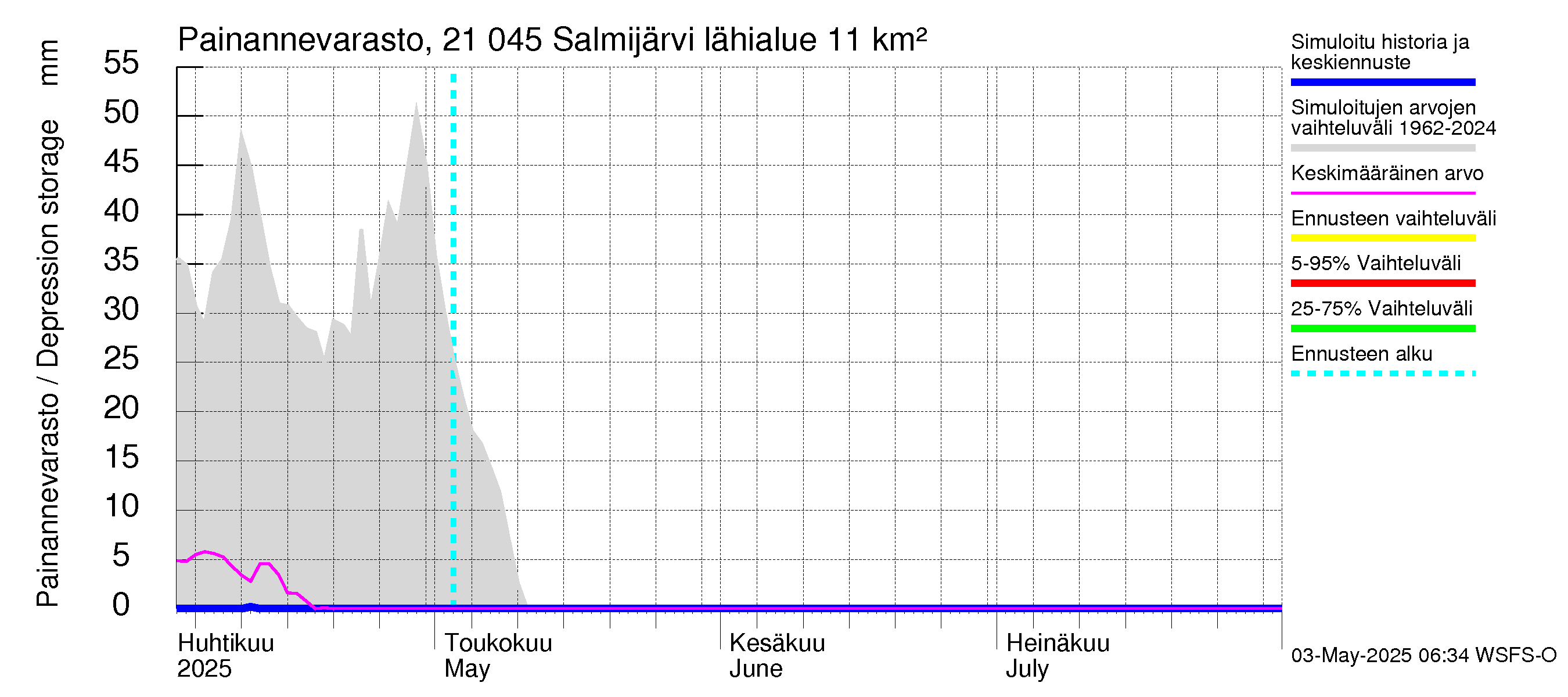 Vantaanjoen vesistöalue - Salmijärvi: Painannevarasto