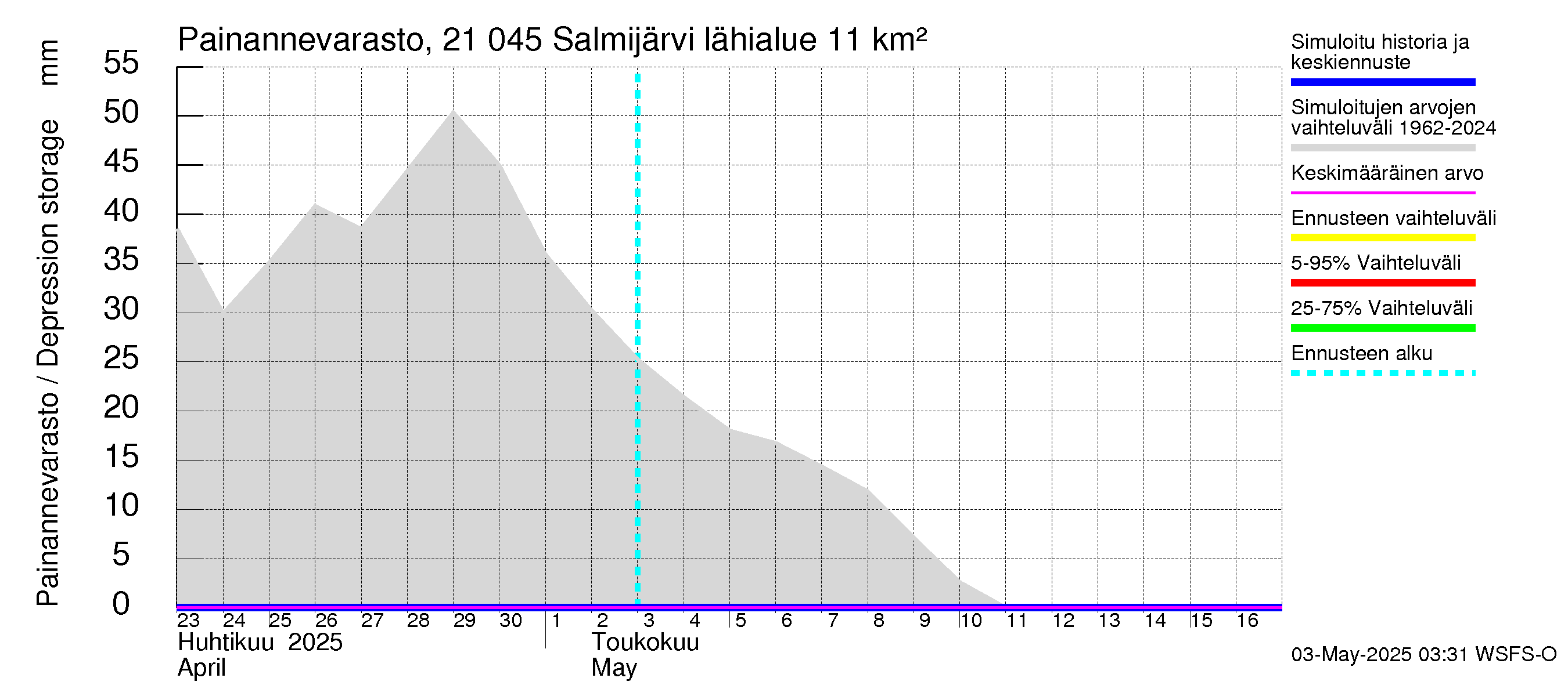 Vantaanjoen vesistöalue - Salmijärvi: Painannevarasto