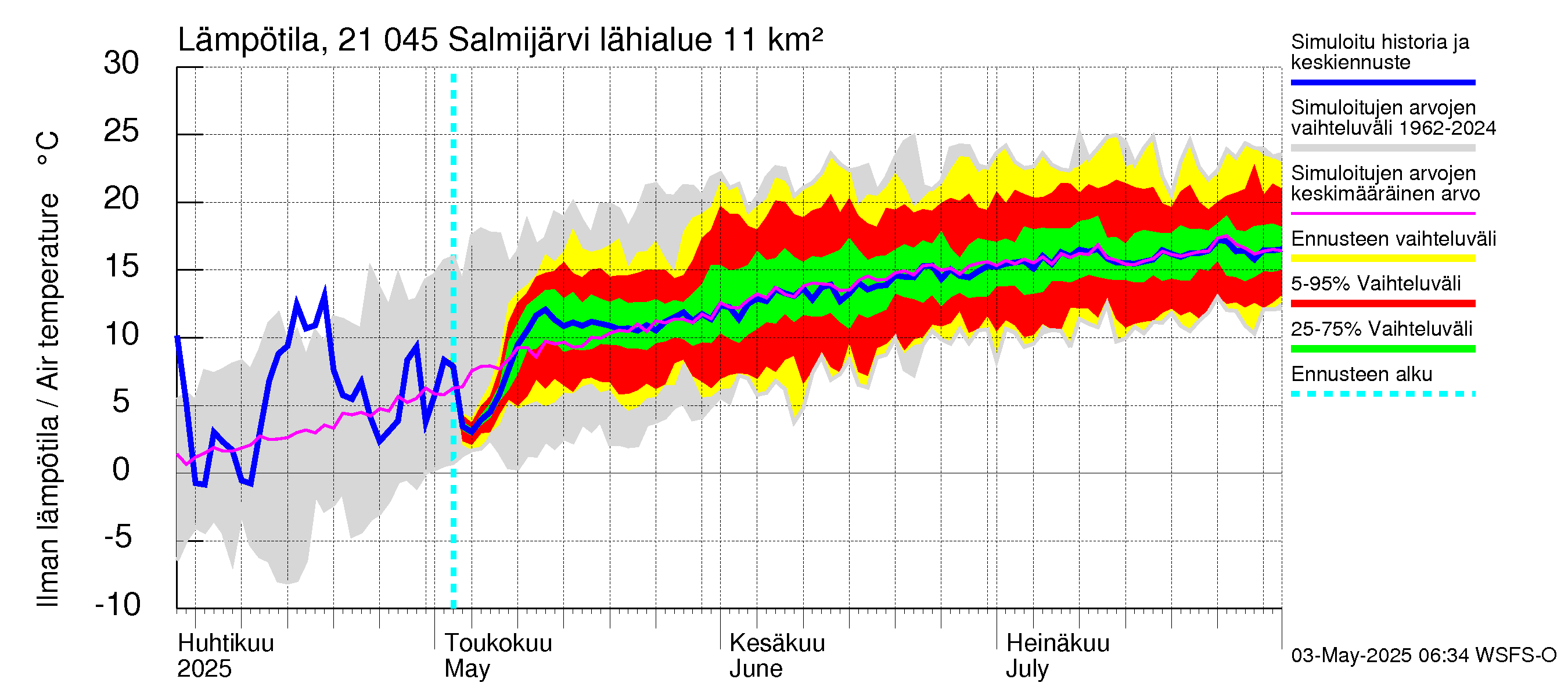 Vantaanjoen vesistöalue - Salmijärvi: Ilman lämpötila