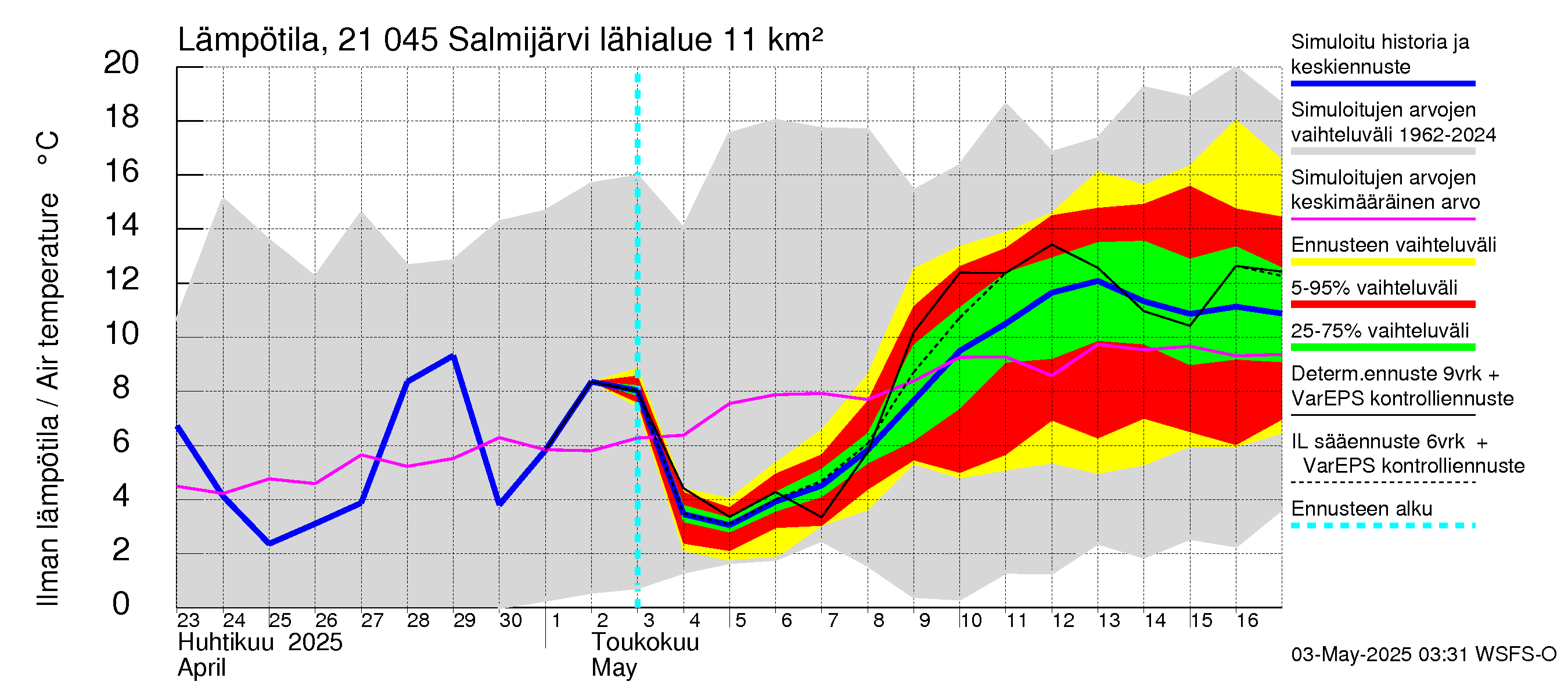 Vantaanjoen vesistöalue - Salmijärvi: Ilman lämpötila