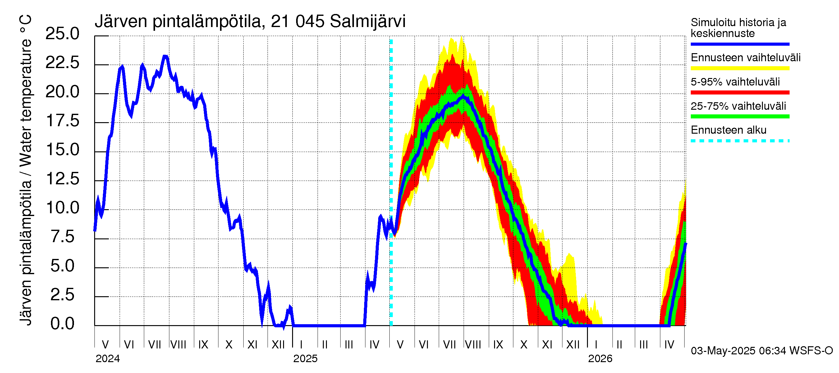 Vantaanjoen vesistöalue - Salmijärvi: Järven pintalämpötila