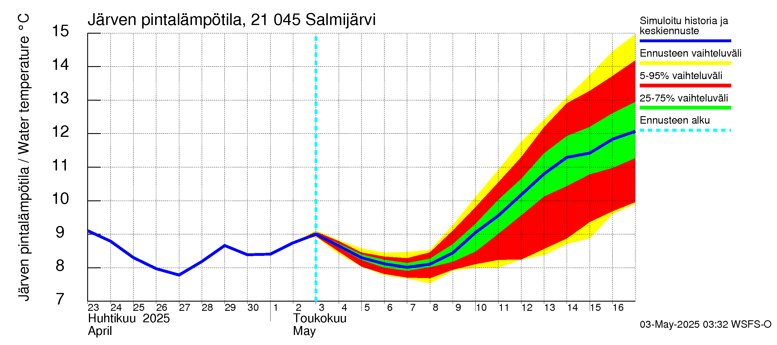 Vantaanjoen vesistöalue - Salmijärvi: Järven pintalämpötila