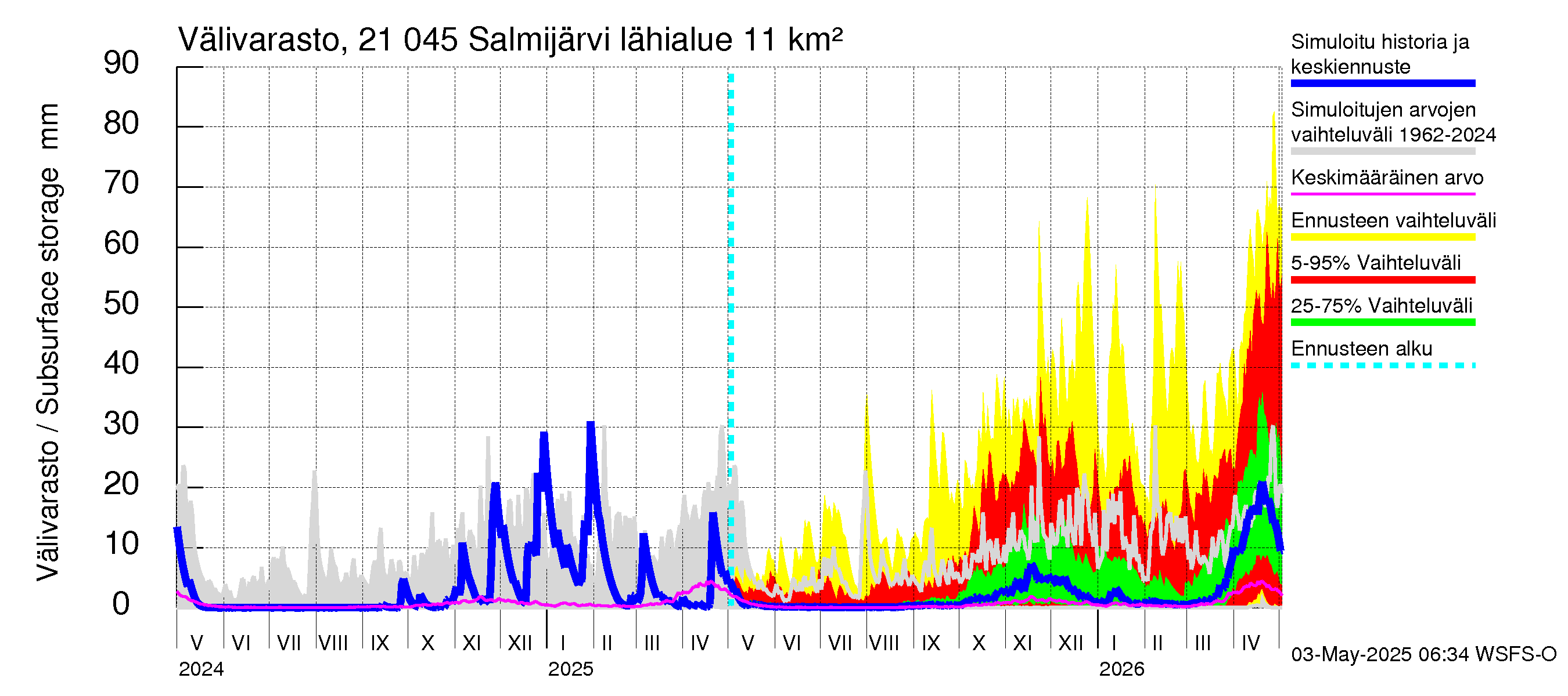 Vantaanjoen vesistöalue - Salmijärvi: Välivarasto