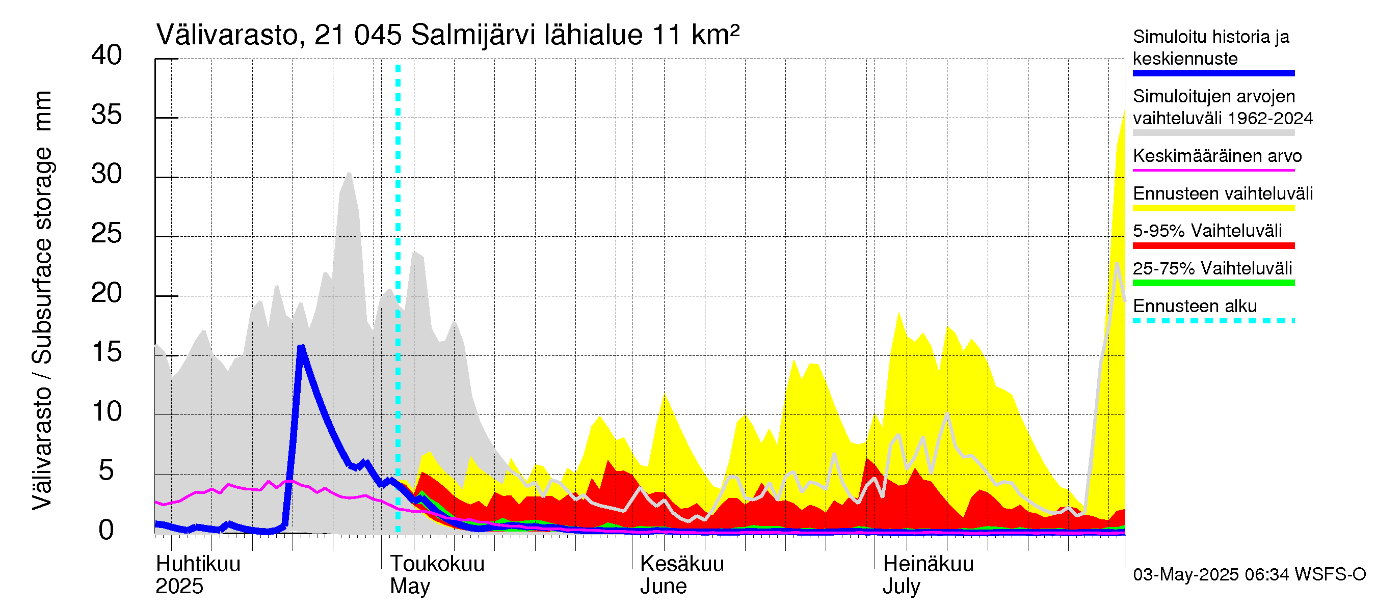 Vantaanjoen vesistöalue - Salmijärvi: Välivarasto