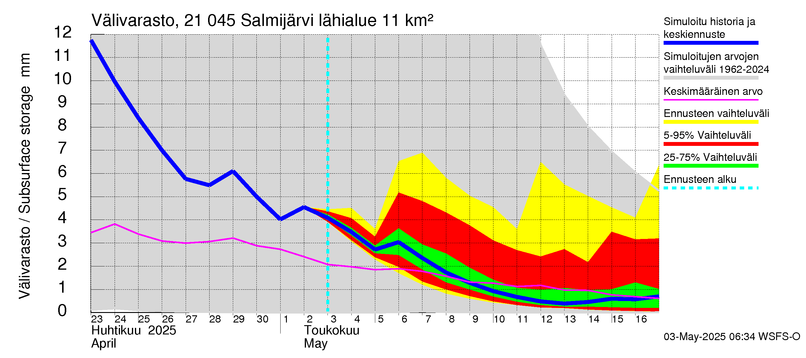 Vantaanjoen vesistöalue - Salmijärvi: Välivarasto