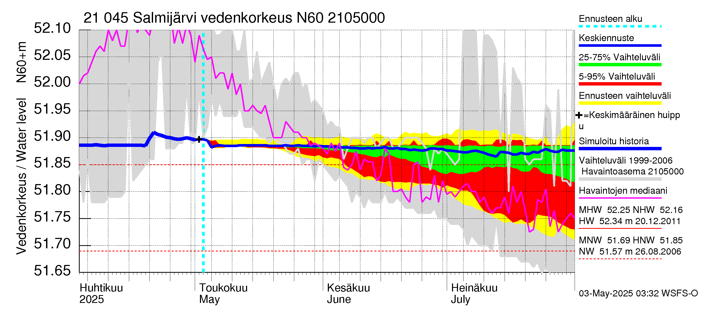 Vantaanjoen vesistöalue - Salmijärvi: Vedenkorkeus - jakaumaennuste