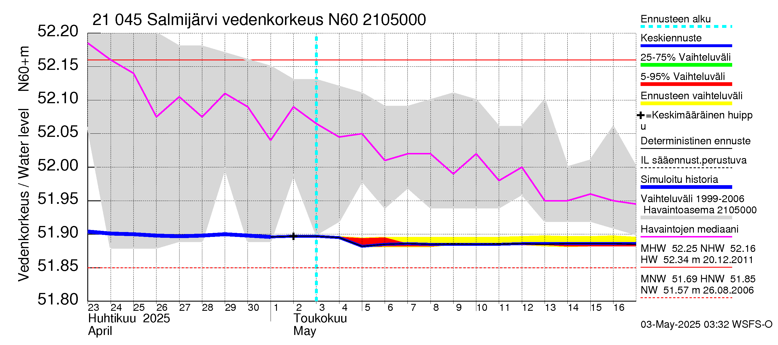 Vantaanjoen vesistöalue - Salmijärvi: Vedenkorkeus - jakaumaennuste