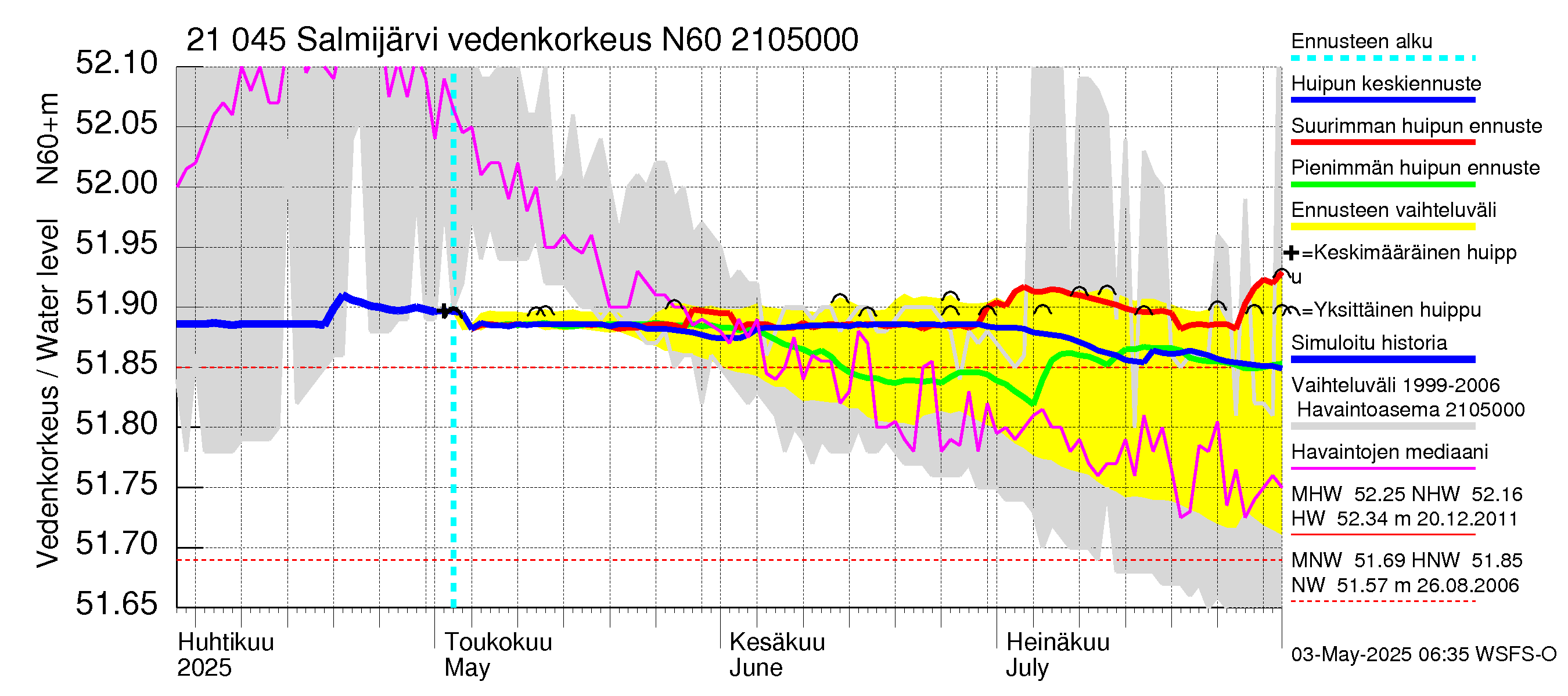 Vantaanjoen vesistöalue - Salmijärvi: Vedenkorkeus - huippujen keski- ja ääriennusteet