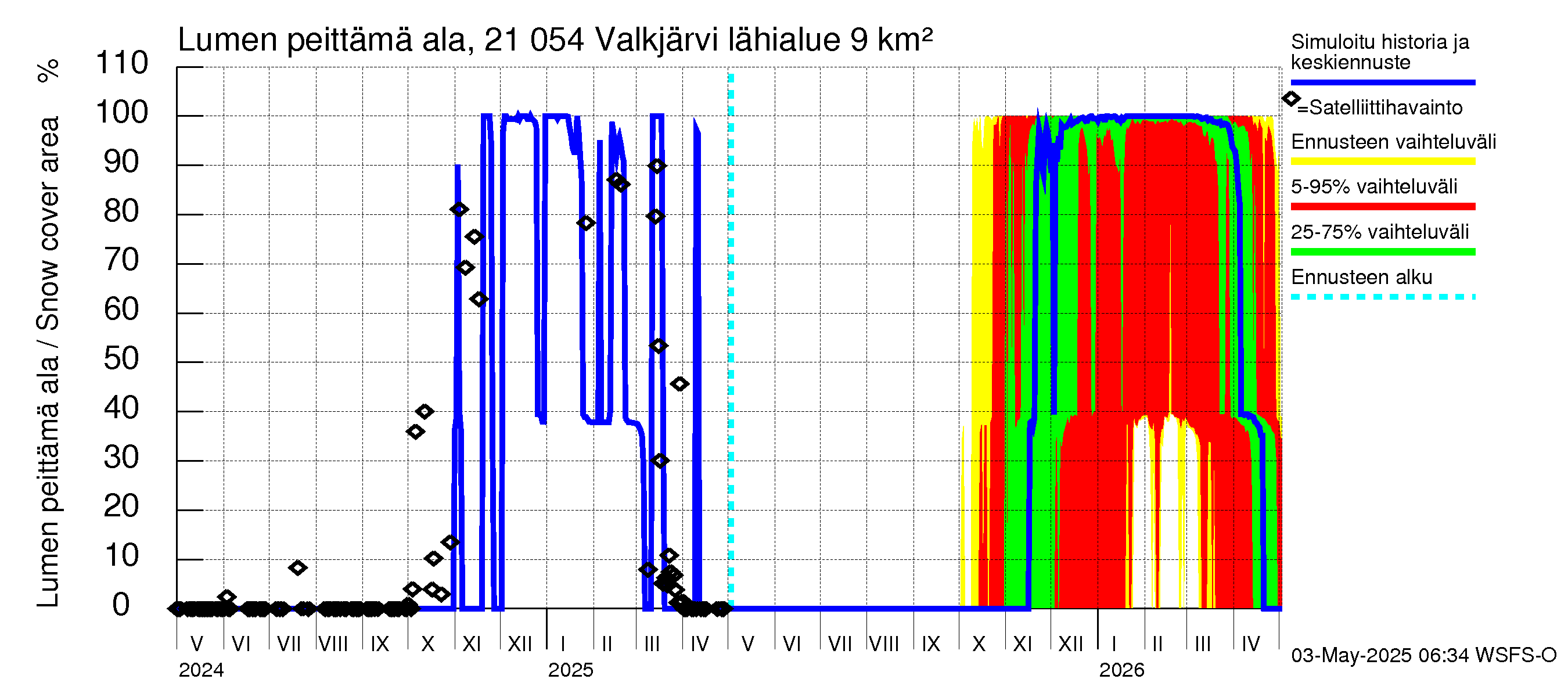 Vantaanjoen vesistöalue - Valkjärvi: Lumen peittämä ala