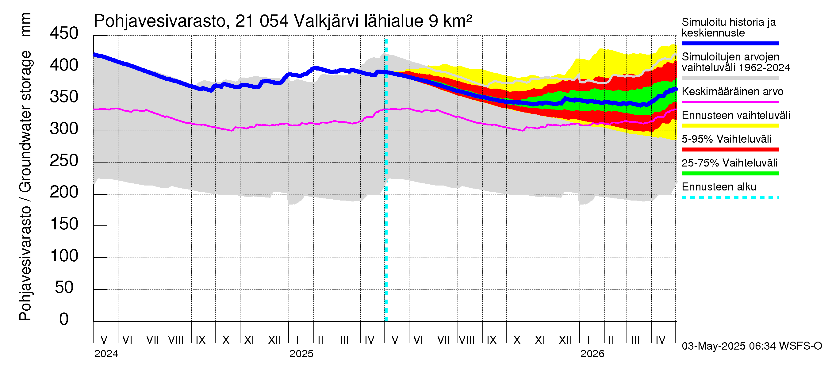 Vantaanjoen vesistöalue - Valkjärvi: Pohjavesivarasto