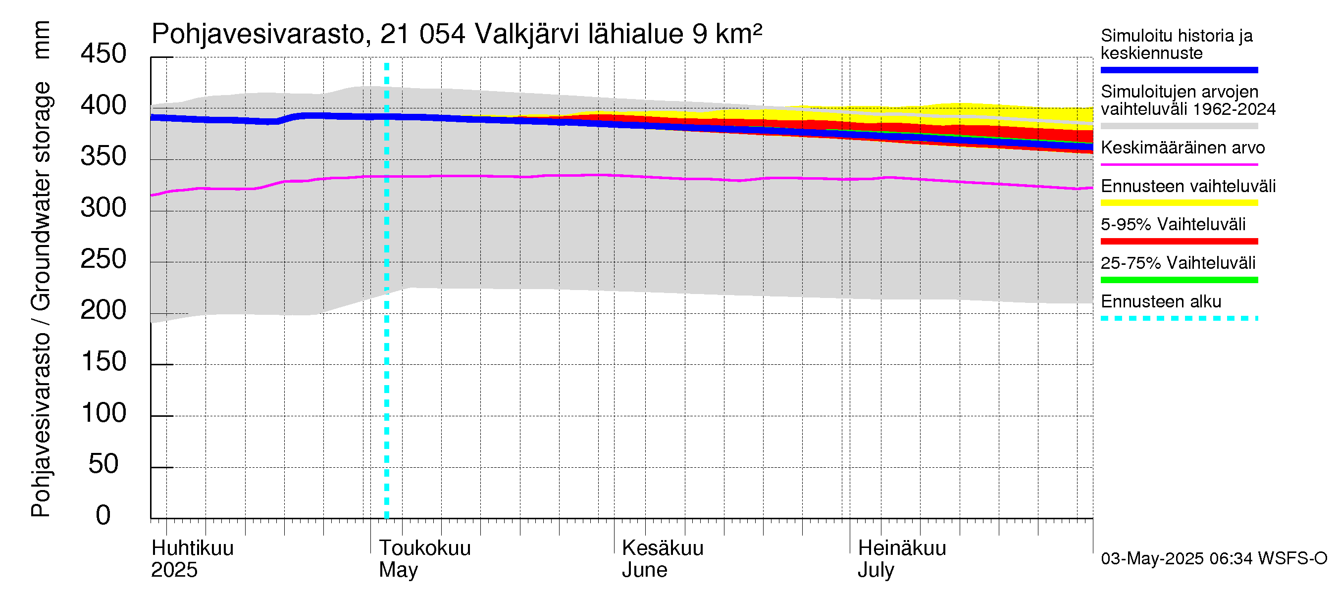 Vantaanjoen vesistöalue - Valkjärvi: Pohjavesivarasto