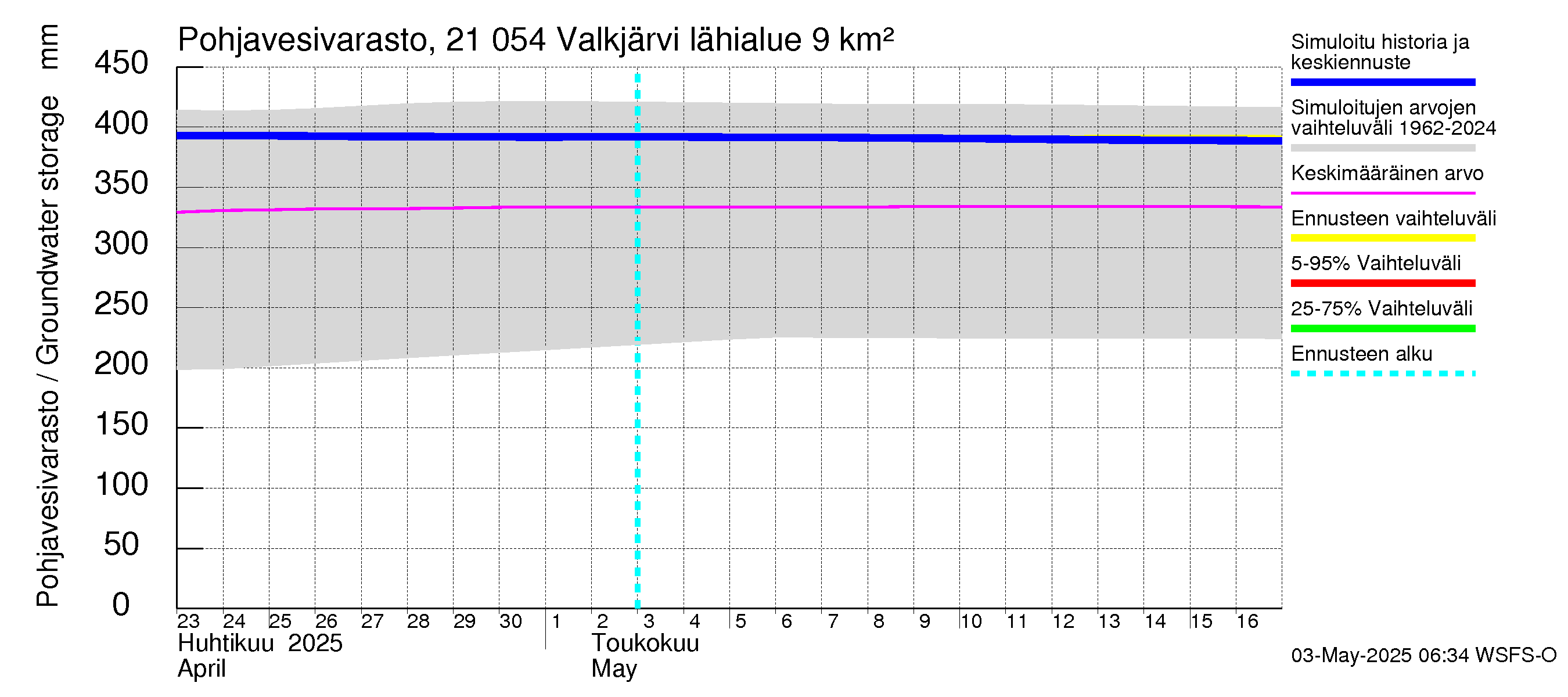 Vantaanjoen vesistöalue - Valkjärvi: Pohjavesivarasto