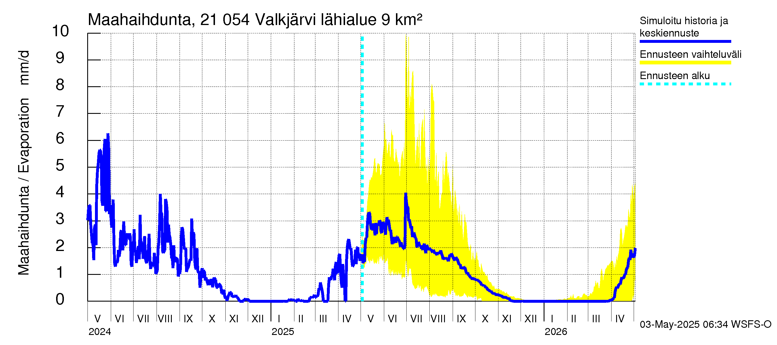 Vantaanjoen vesistöalue - Valkjärvi: Haihdunta maa-alueelta