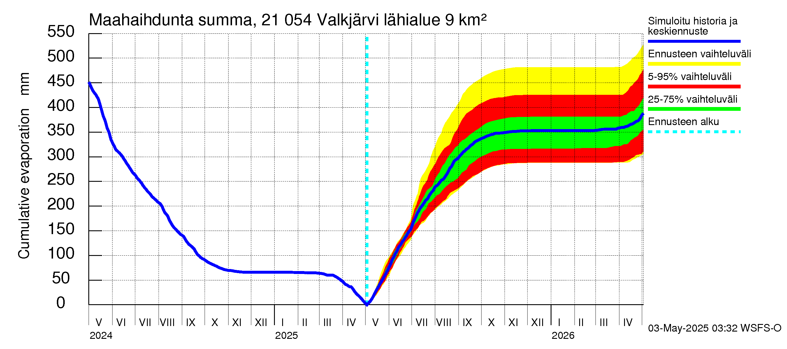 Vantaanjoen vesistöalue - Valkjärvi: Haihdunta maa-alueelta - summa
