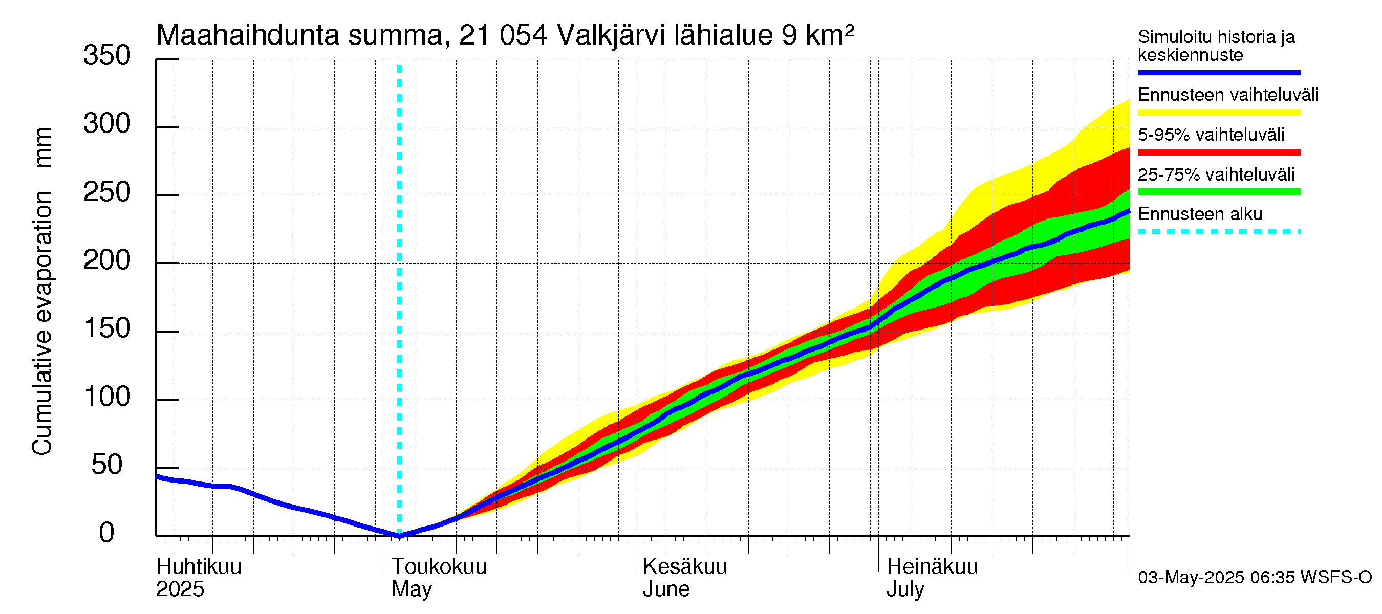 Vantaanjoen vesistöalue - Valkjärvi: Haihdunta maa-alueelta - summa