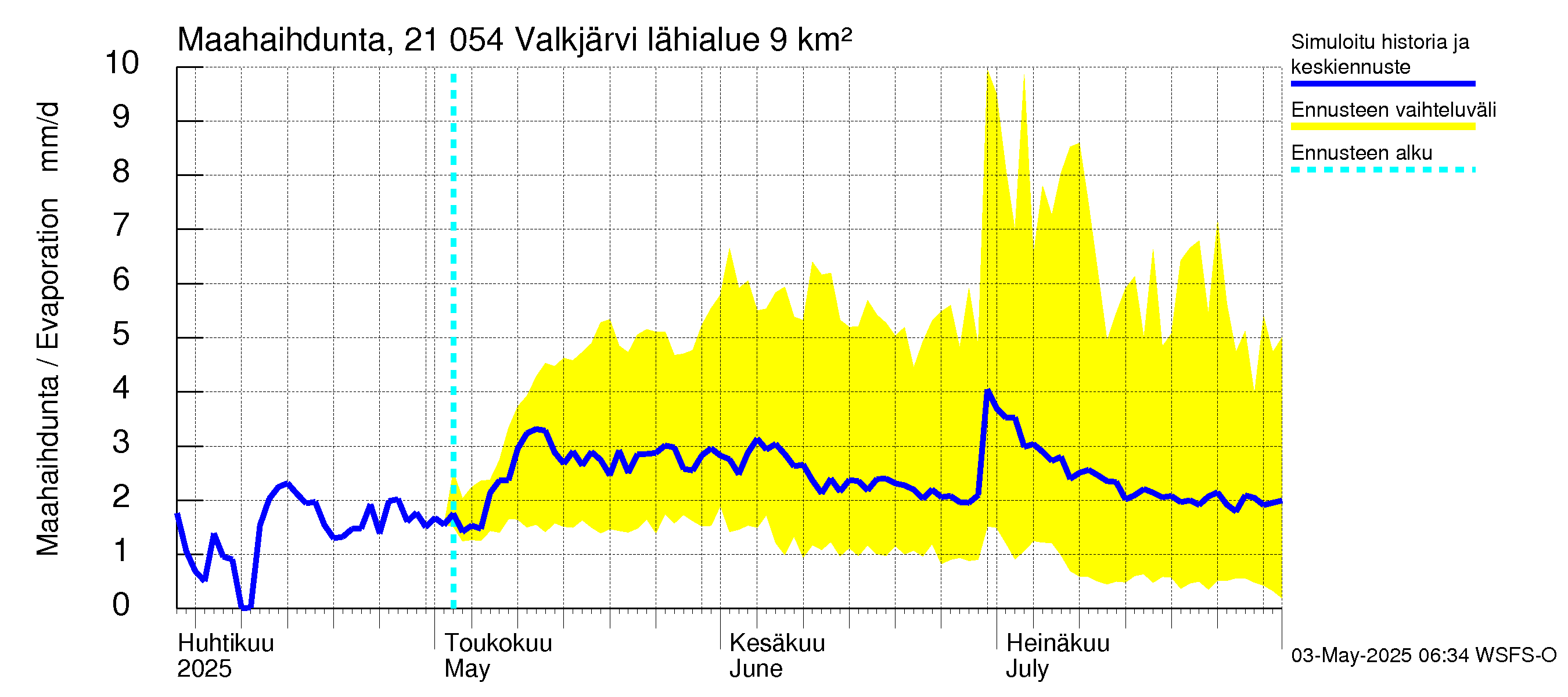 Vantaanjoen vesistöalue - Valkjärvi: Haihdunta maa-alueelta