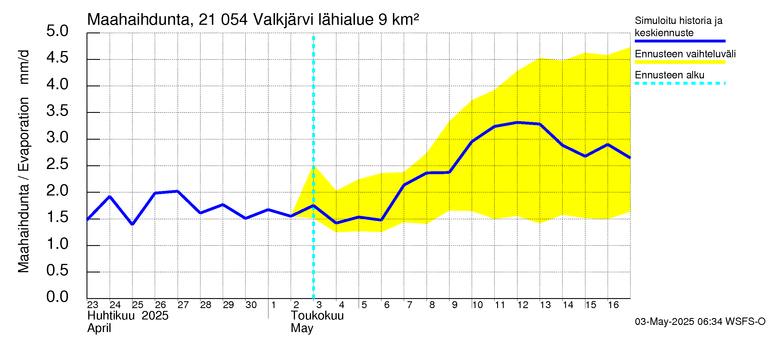 Vantaanjoen vesistöalue - Valkjärvi: Haihdunta maa-alueelta