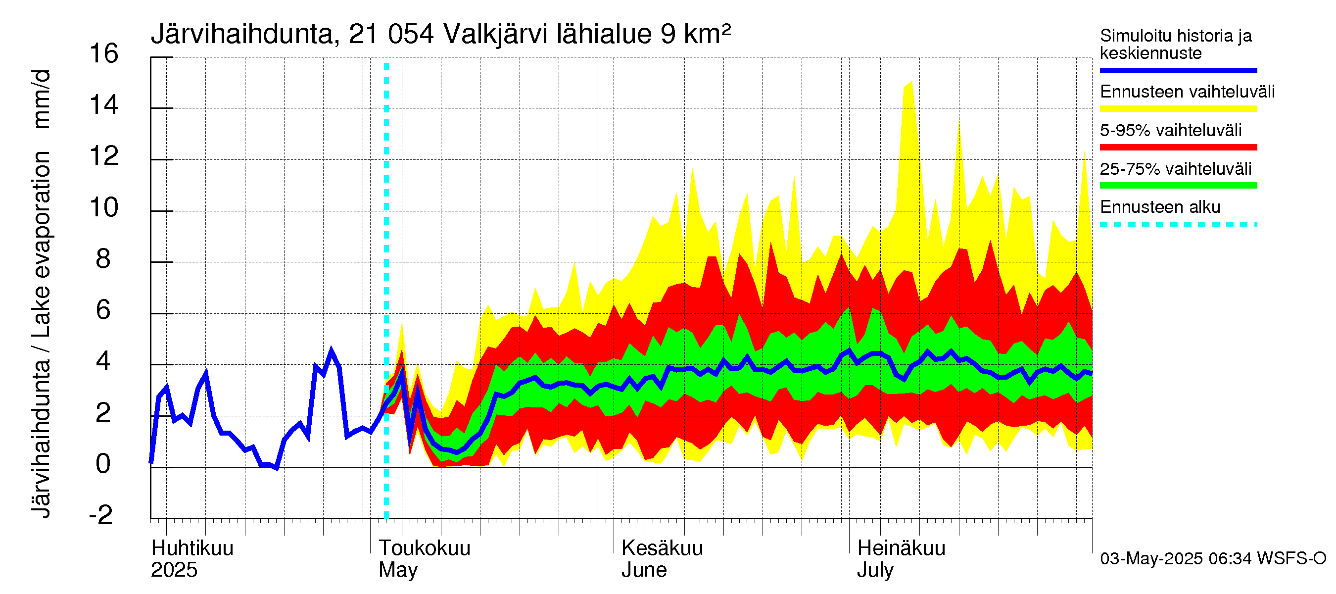 Vantaanjoen vesistöalue - Valkjärvi: Järvihaihdunta
