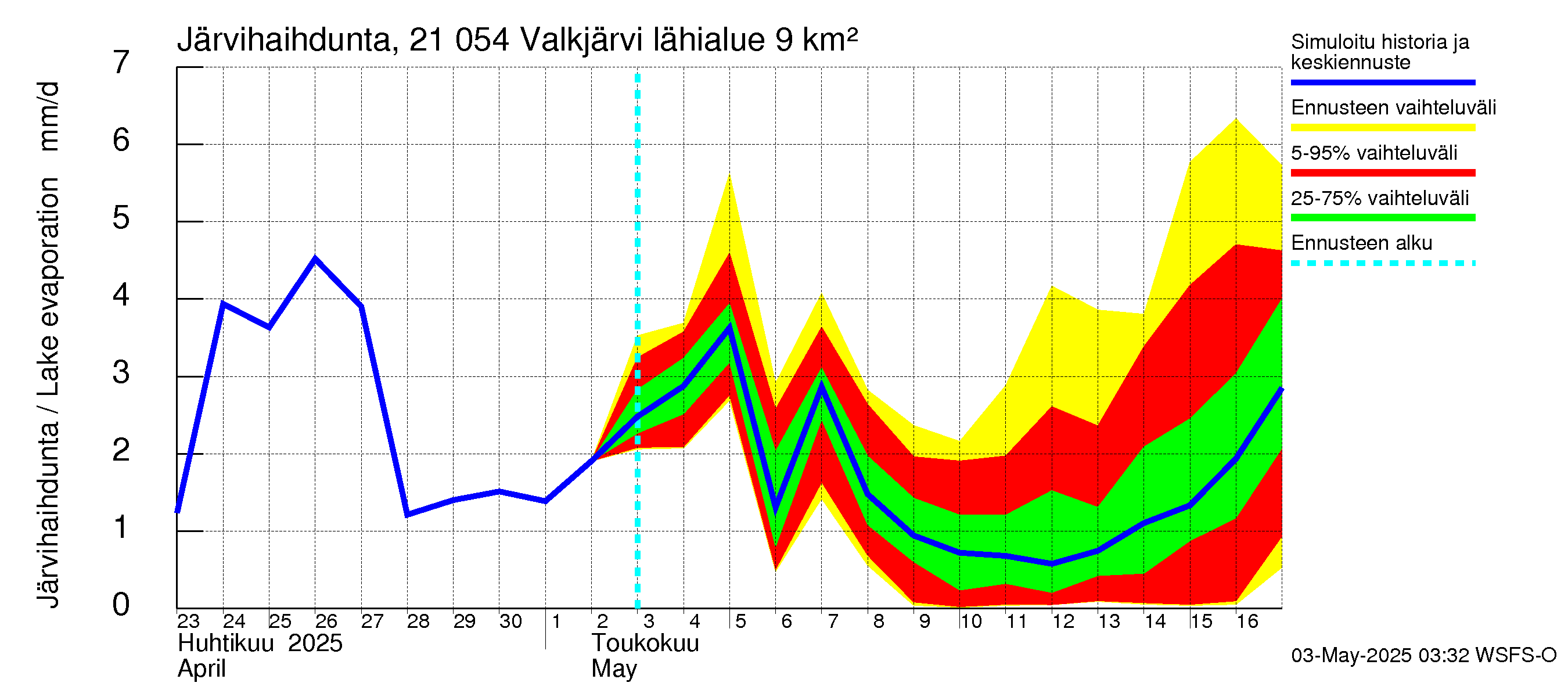 Vantaanjoen vesistöalue - Valkjärvi: Järvihaihdunta