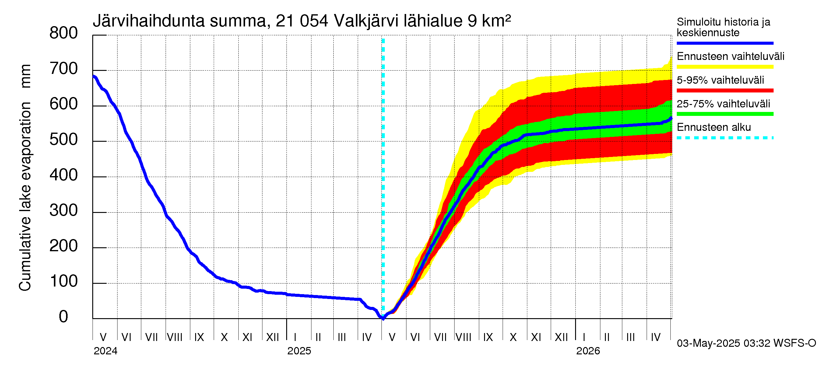 Vantaanjoen vesistöalue - Valkjärvi: Järvihaihdunta - summa