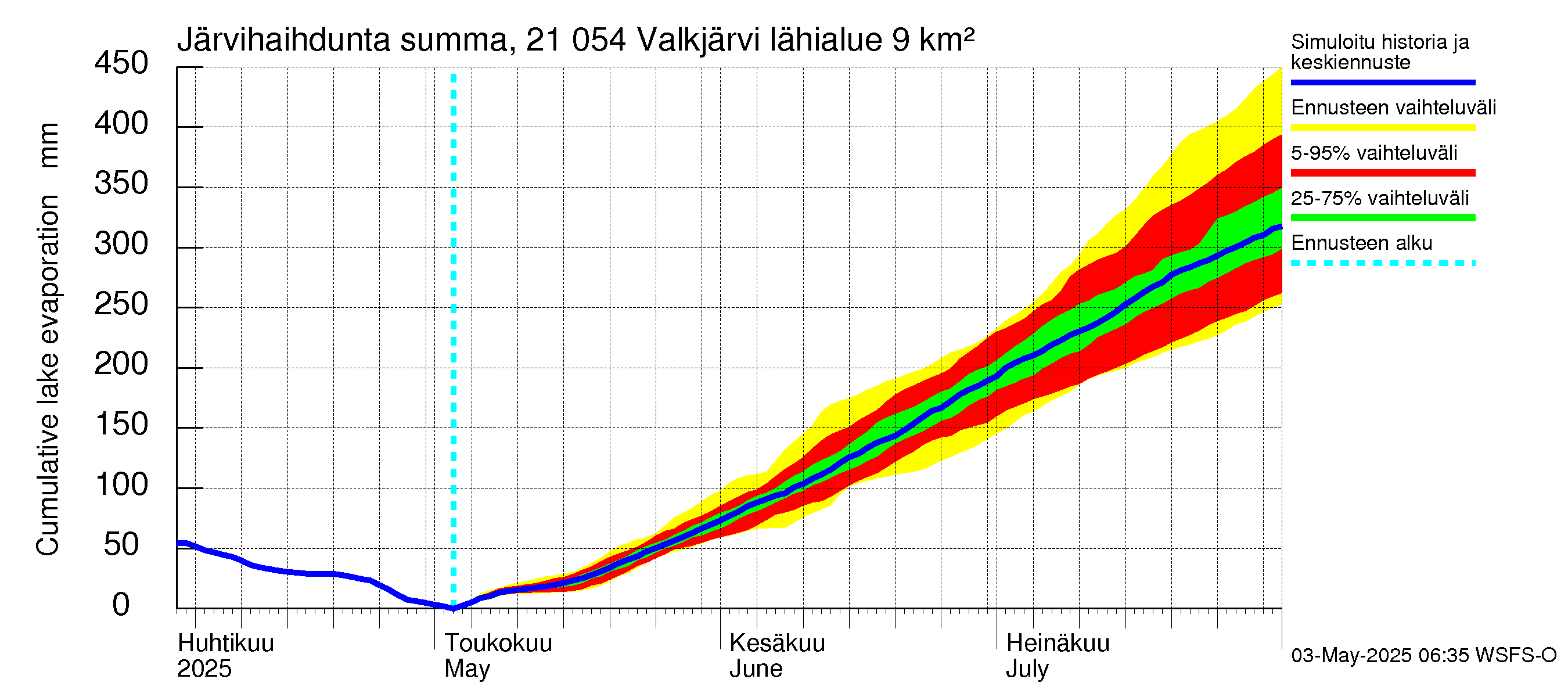 Vantaanjoen vesistöalue - Valkjärvi: Järvihaihdunta - summa