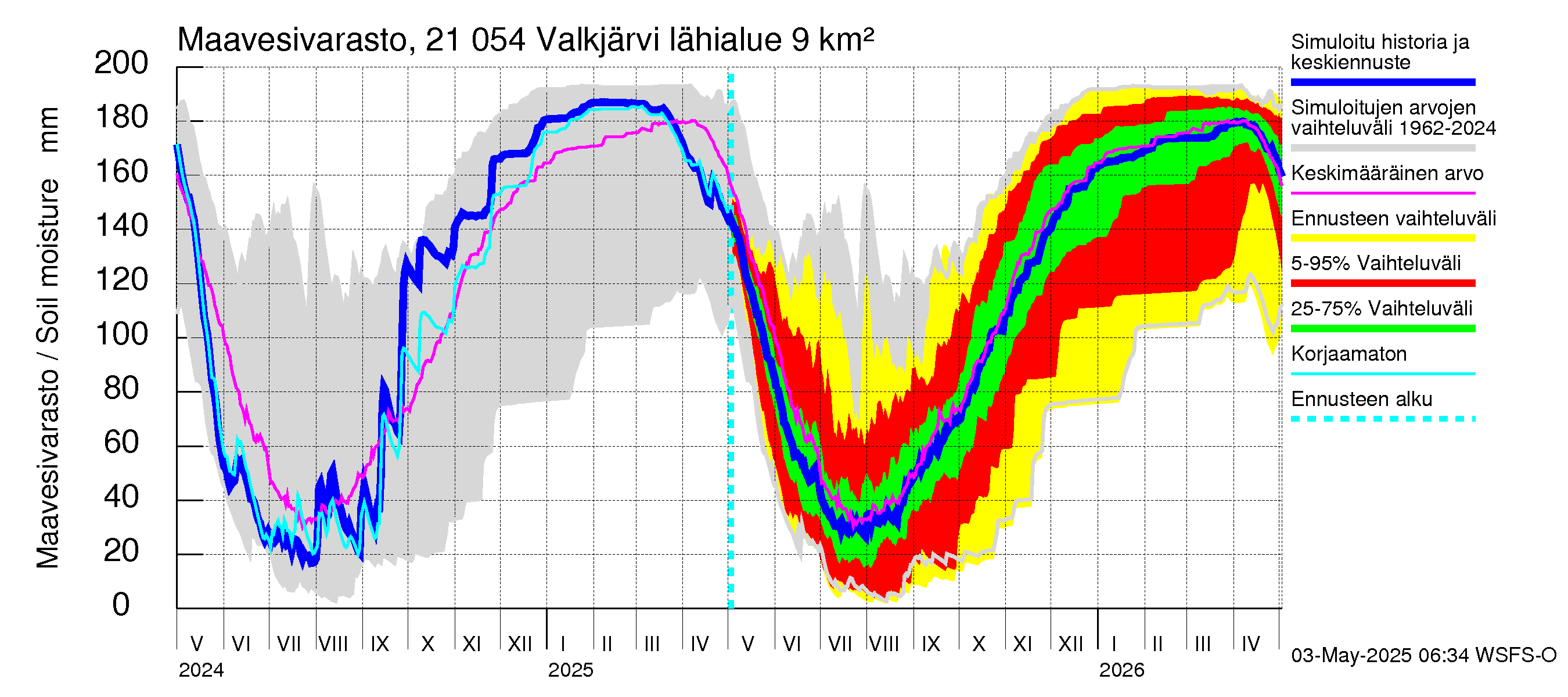 Vantaanjoen vesistöalue - Valkjärvi: Maavesivarasto