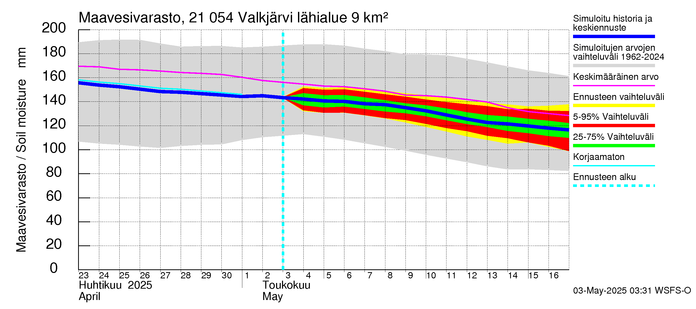 Vantaanjoen vesistöalue - Valkjärvi: Maavesivarasto