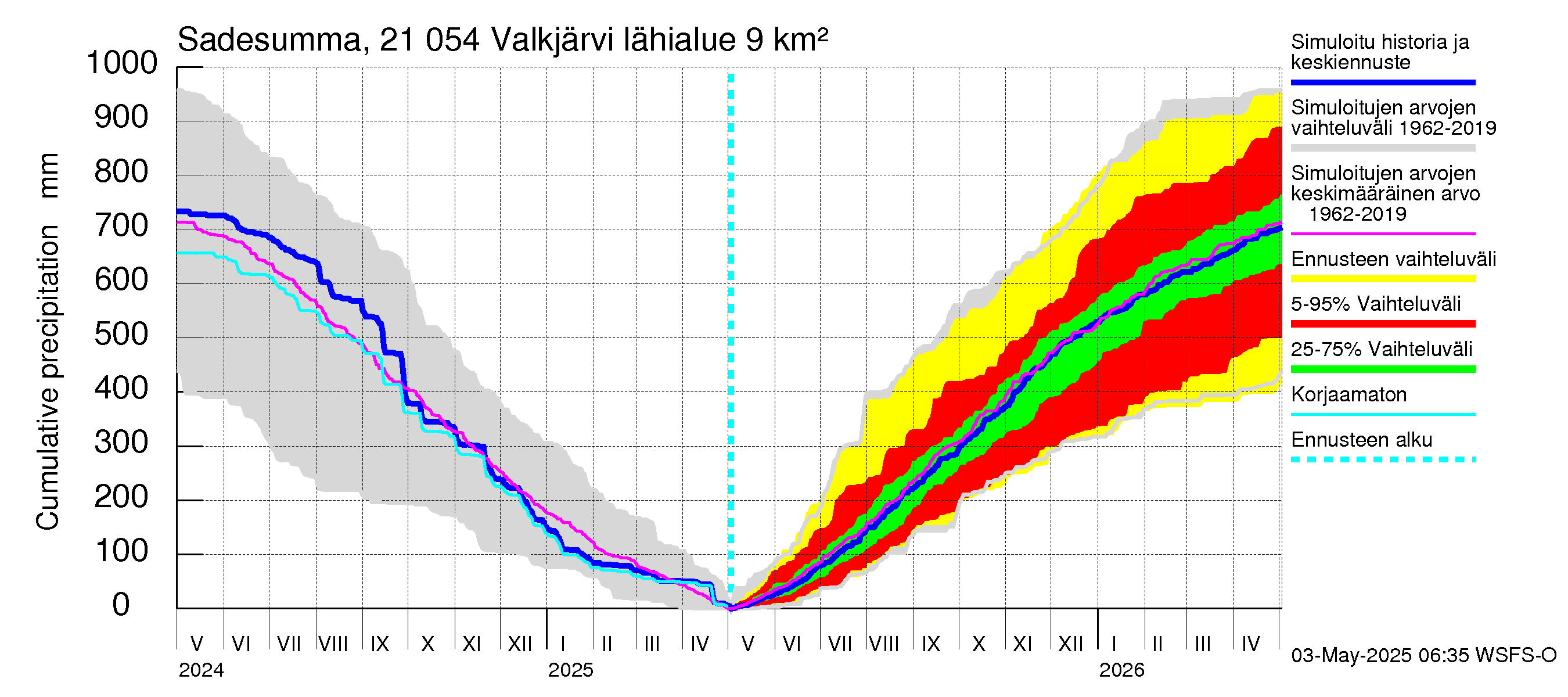 Vantaanjoen vesistöalue - Valkjärvi: Sade - summa