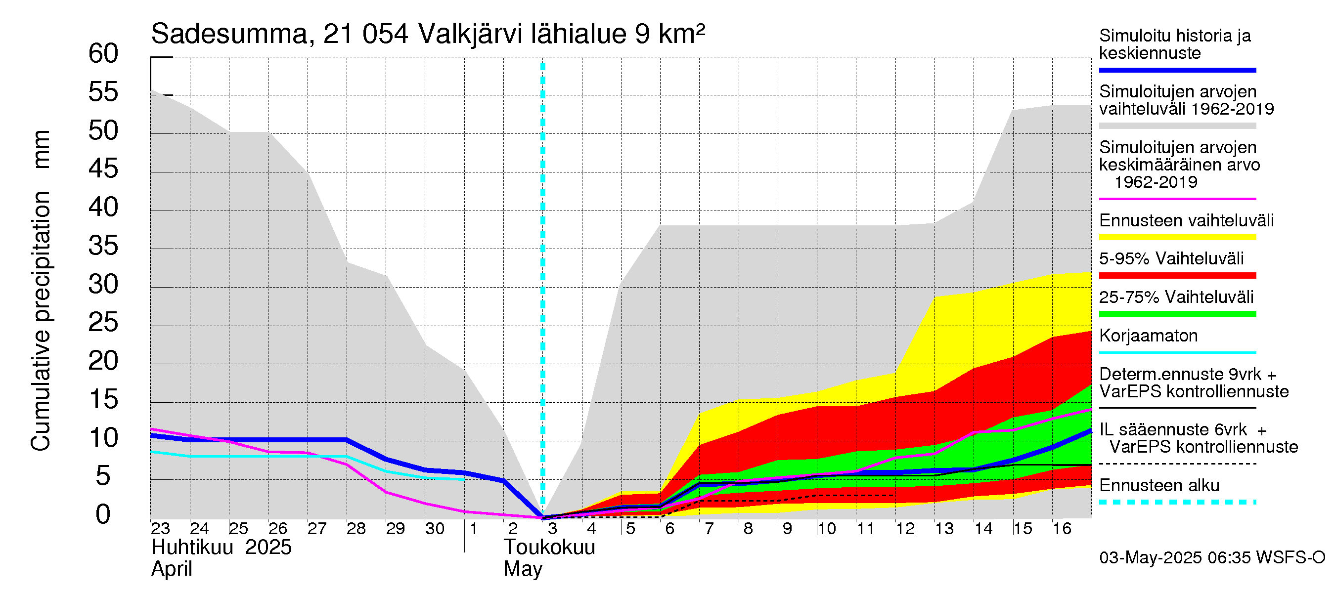 Vantaanjoen vesistöalue - Valkjärvi: Sade - summa