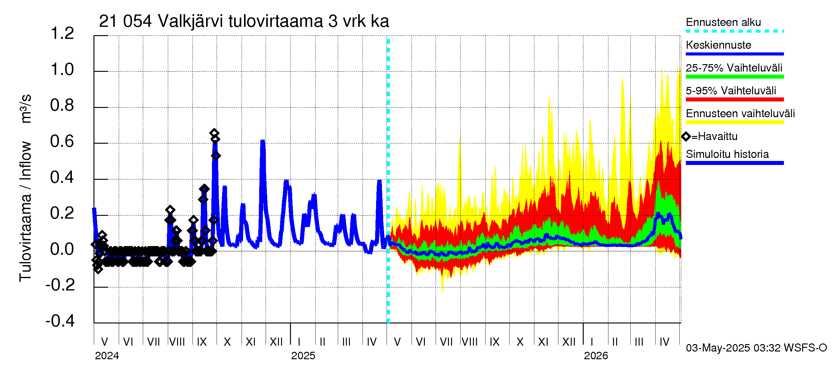 Vantaanjoen vesistöalue - Valkjärvi: Tulovirtaama (usean vuorokauden liukuva keskiarvo) - jakaumaennuste