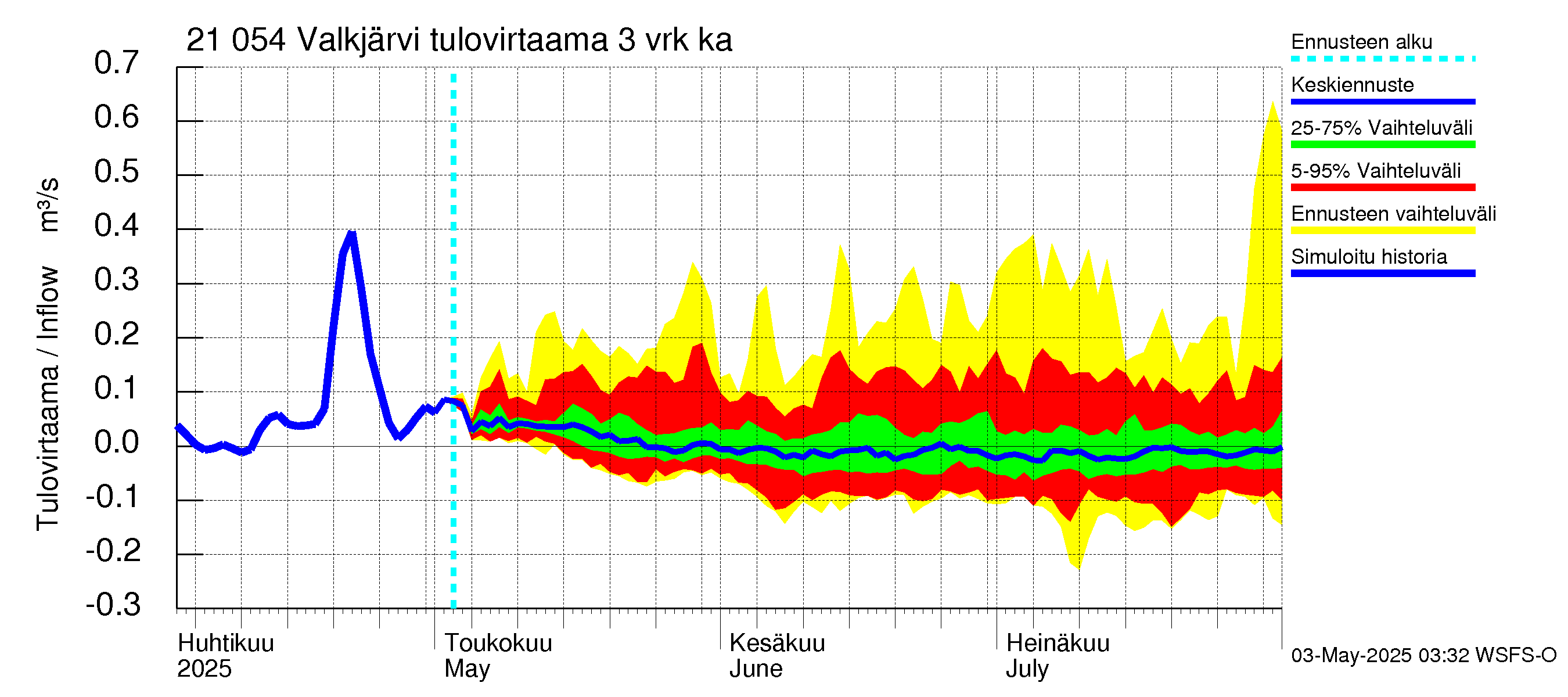 Vantaanjoen vesistöalue - Valkjärvi: Tulovirtaama (usean vuorokauden liukuva keskiarvo) - jakaumaennuste