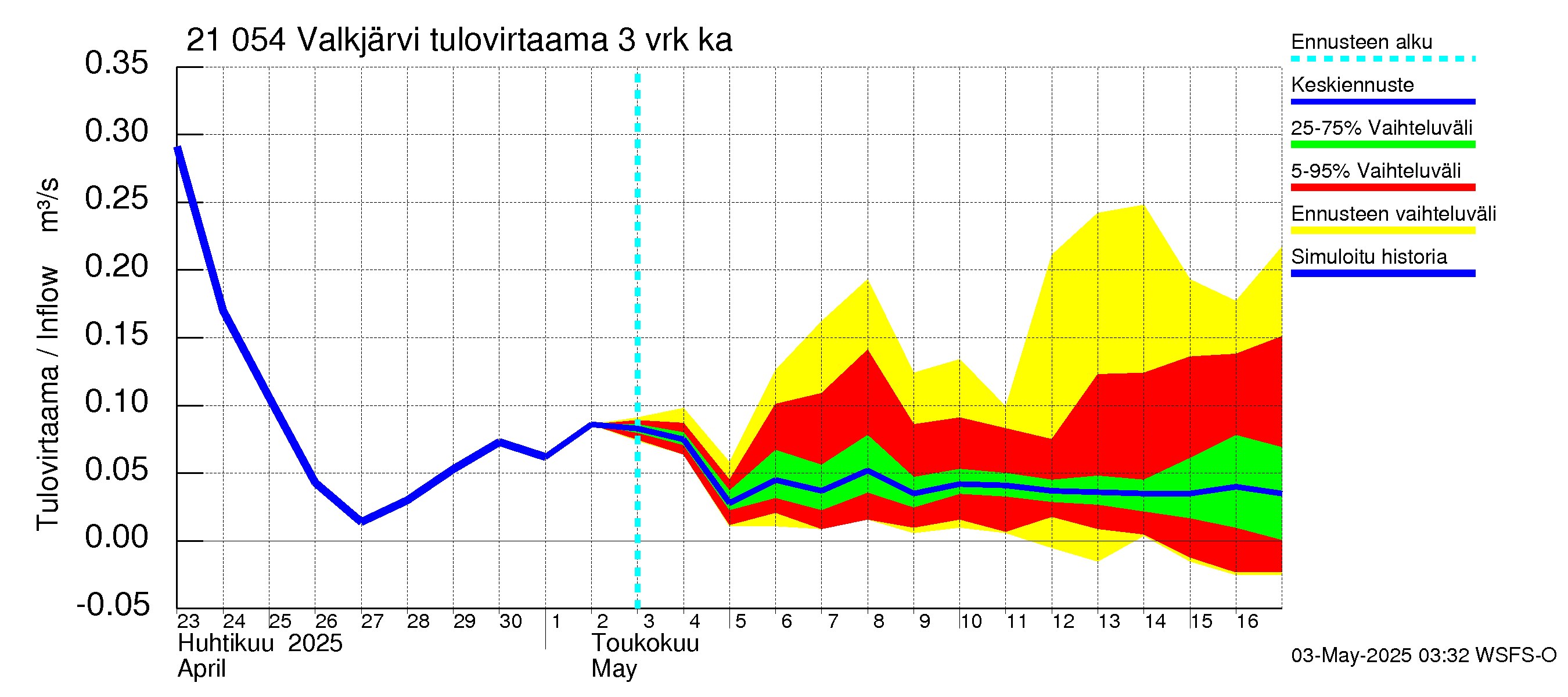 Vantaanjoen vesistöalue - Valkjärvi: Tulovirtaama (usean vuorokauden liukuva keskiarvo) - jakaumaennuste