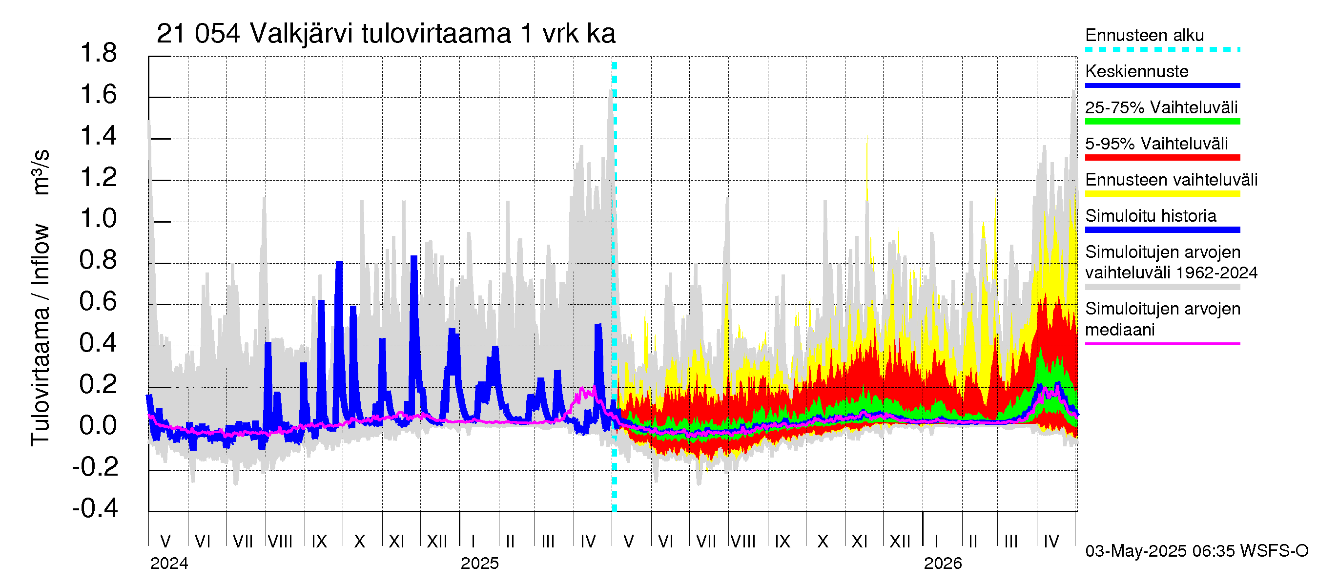 Vantaanjoen vesistöalue - Valkjärvi: Tulovirtaama - jakaumaennuste